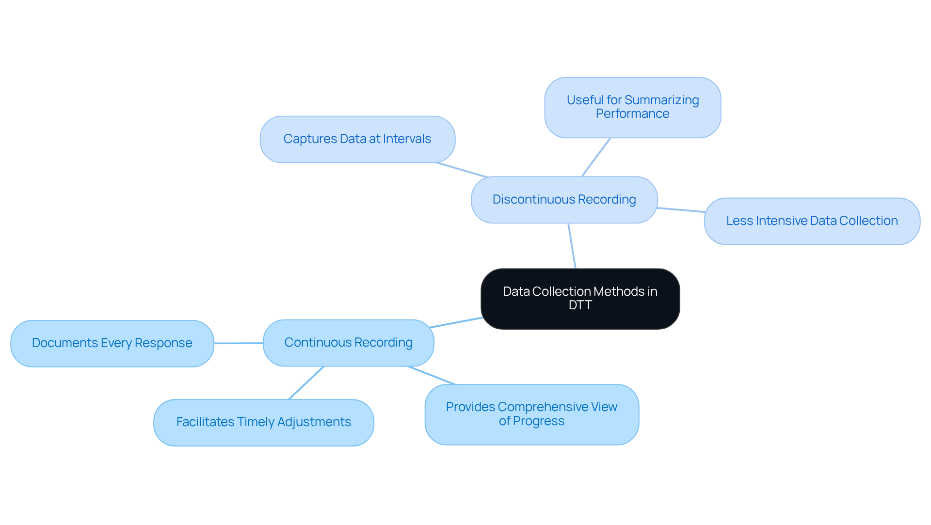The center of the mindmap represents the overall topic of data collection methods. The branches show two main approaches: Continuous and Discontinuous recording, with further details about each method branching off, helping you understand their distinct roles in DTT.