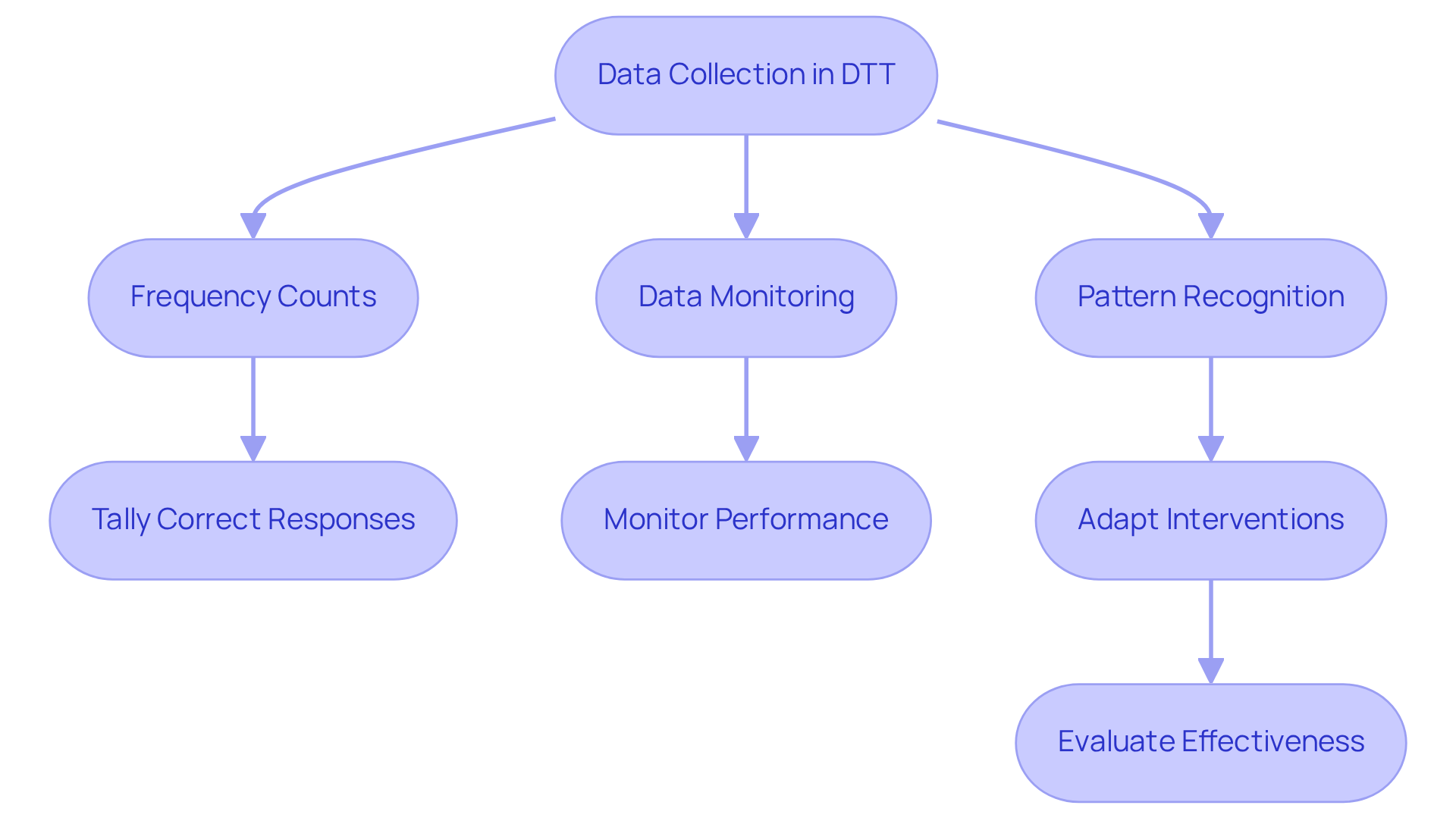Each box shows a step in the data collection process. Follow the arrows to understand how each method contributes to tracking and improving learning outcomes.
