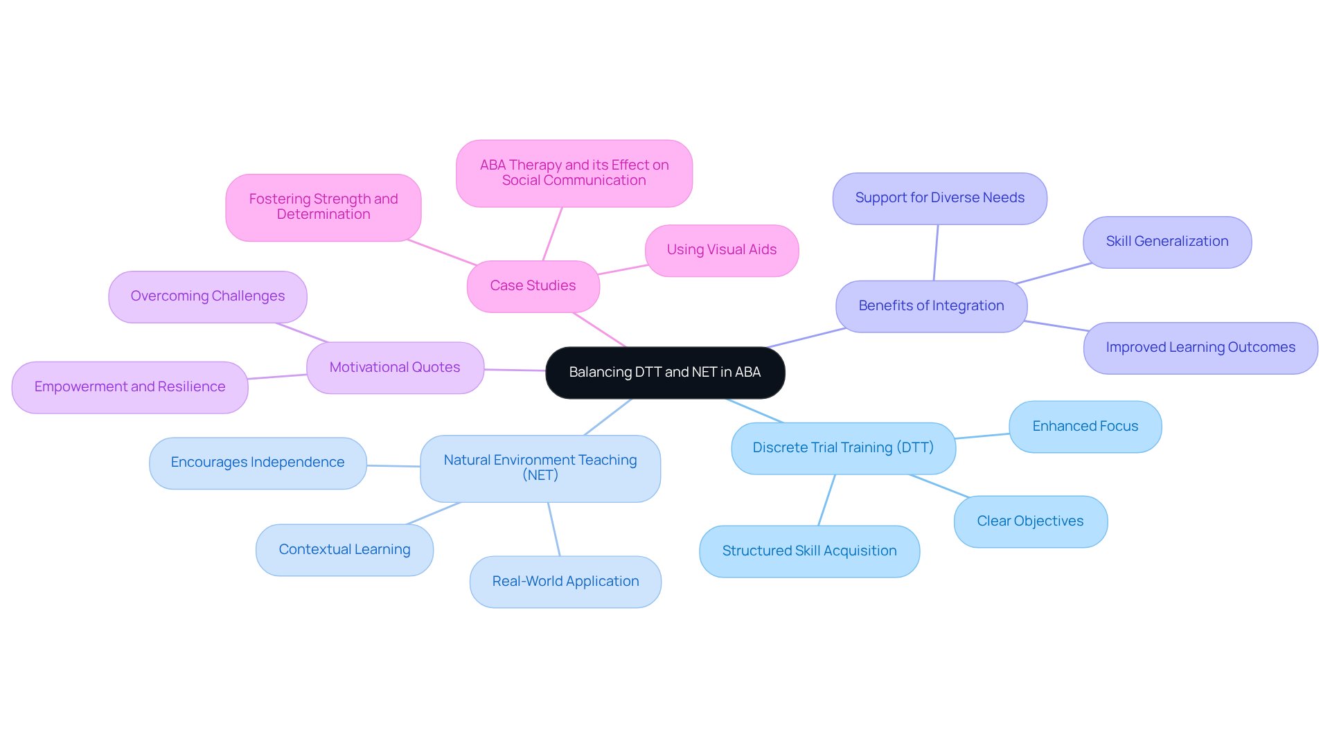 Start at the center with the main concept of balancing DTT and NET, then follow the branches to explore the individual methods and their contributions to effective learning.