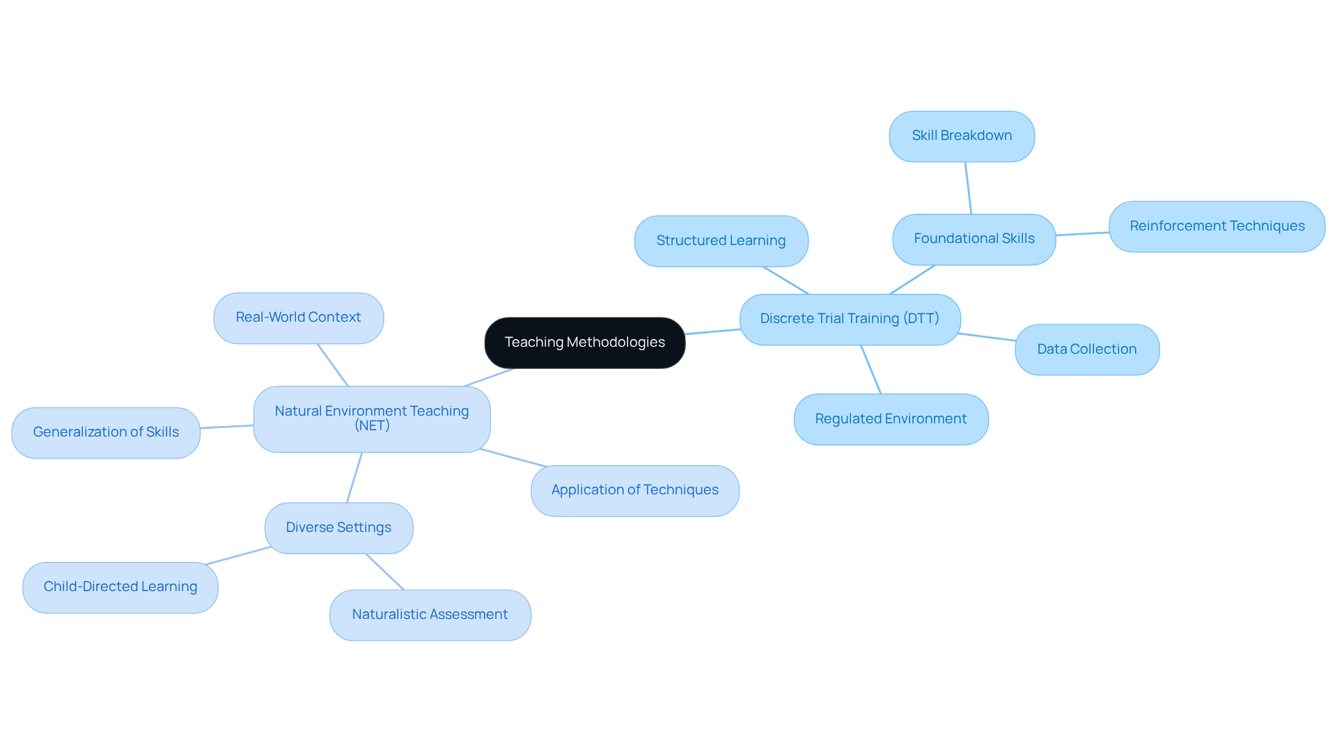 The center represents the main topic of teaching methodologies, while the branches show the two distinct approaches and their specific characteristics. Follow the branches to understand how each method differs and what they aim to achieve.