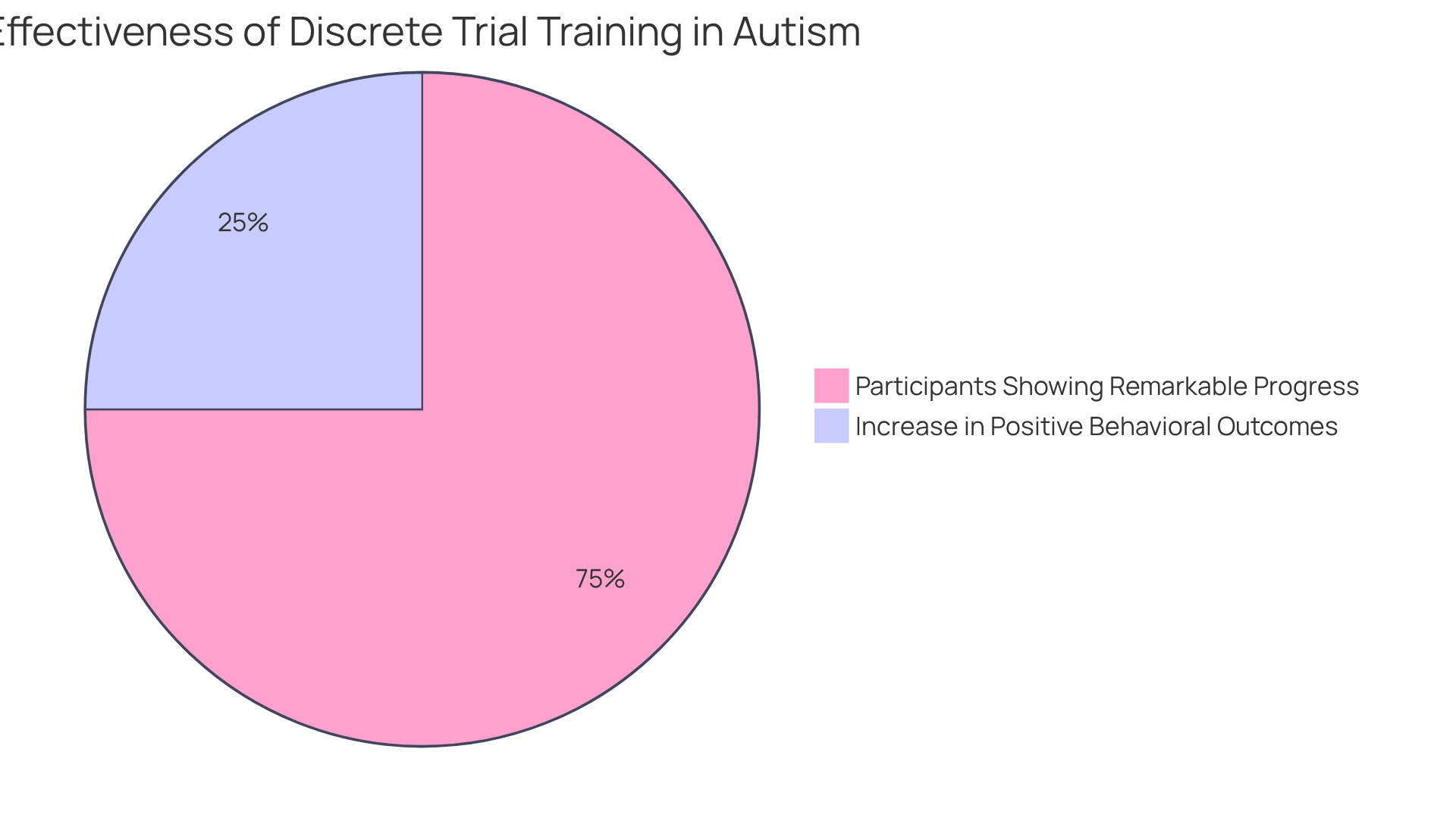 The blue slice shows how many participants improved their skills significantly, while the green slice indicates the increase in positive behaviors. Together, they illustrate the overall effectiveness of discrete trial training for children with autism.