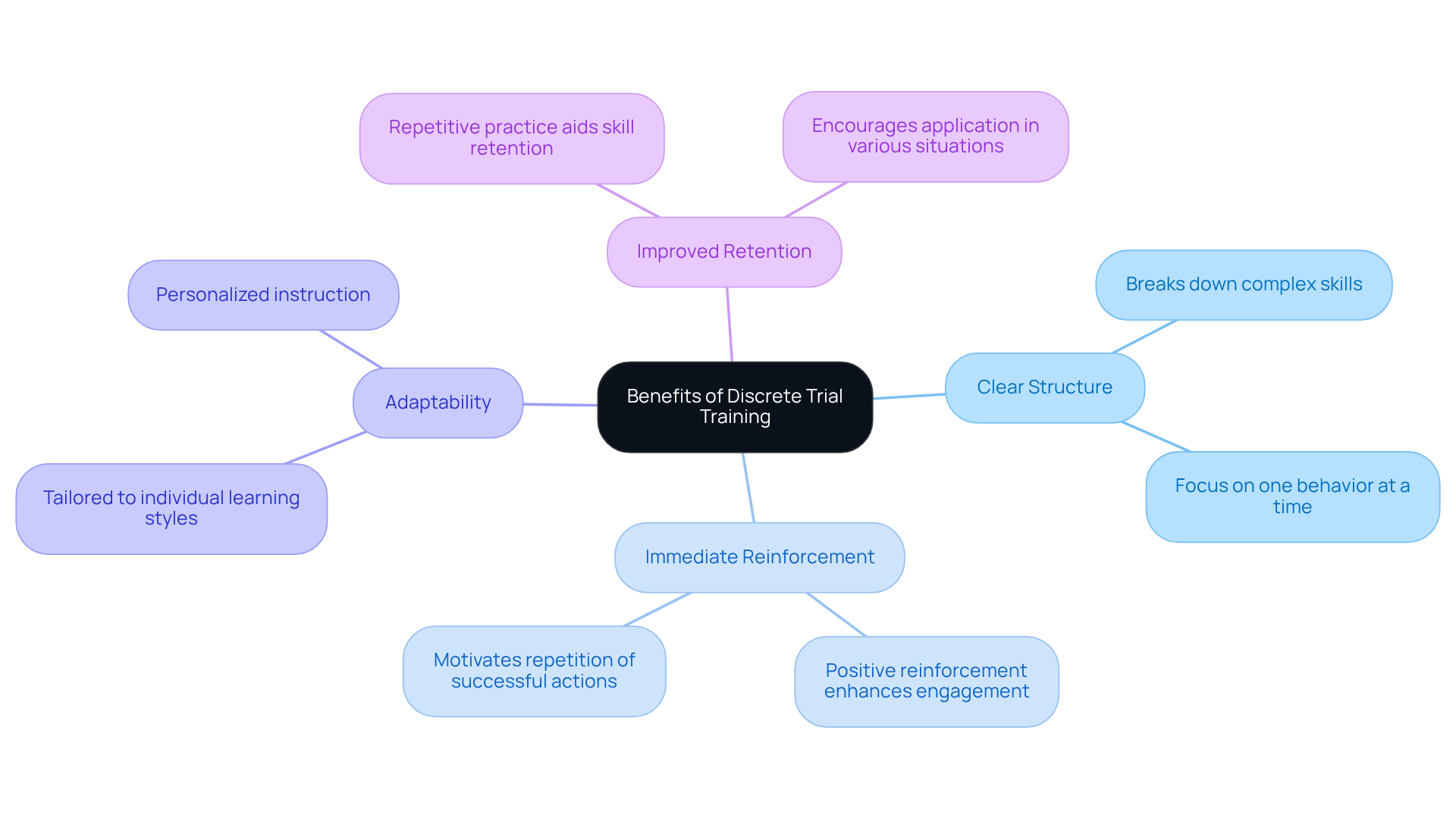 The center represents the main focus on DTT. Each branch shows a specific benefit, and the sub-branches give further detail or examples, helping you understand how each aspect plays a role in supporting individuals with autism.
