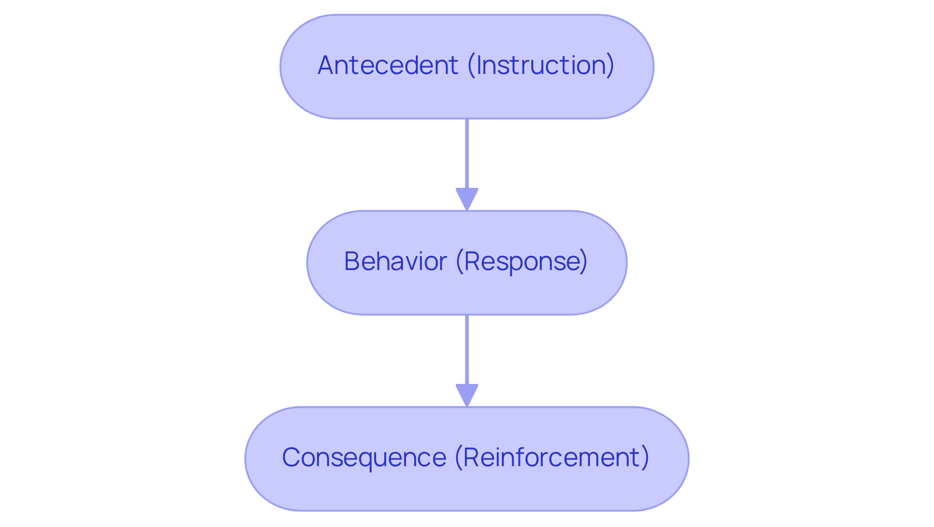 This flowchart illustrates the three key components of DTT. Start with the instruction (antecedent), then observe the learner's response (behavior), and finally see the feedback provided (consequence). Follow the arrows to understand how each part connects in the training process.