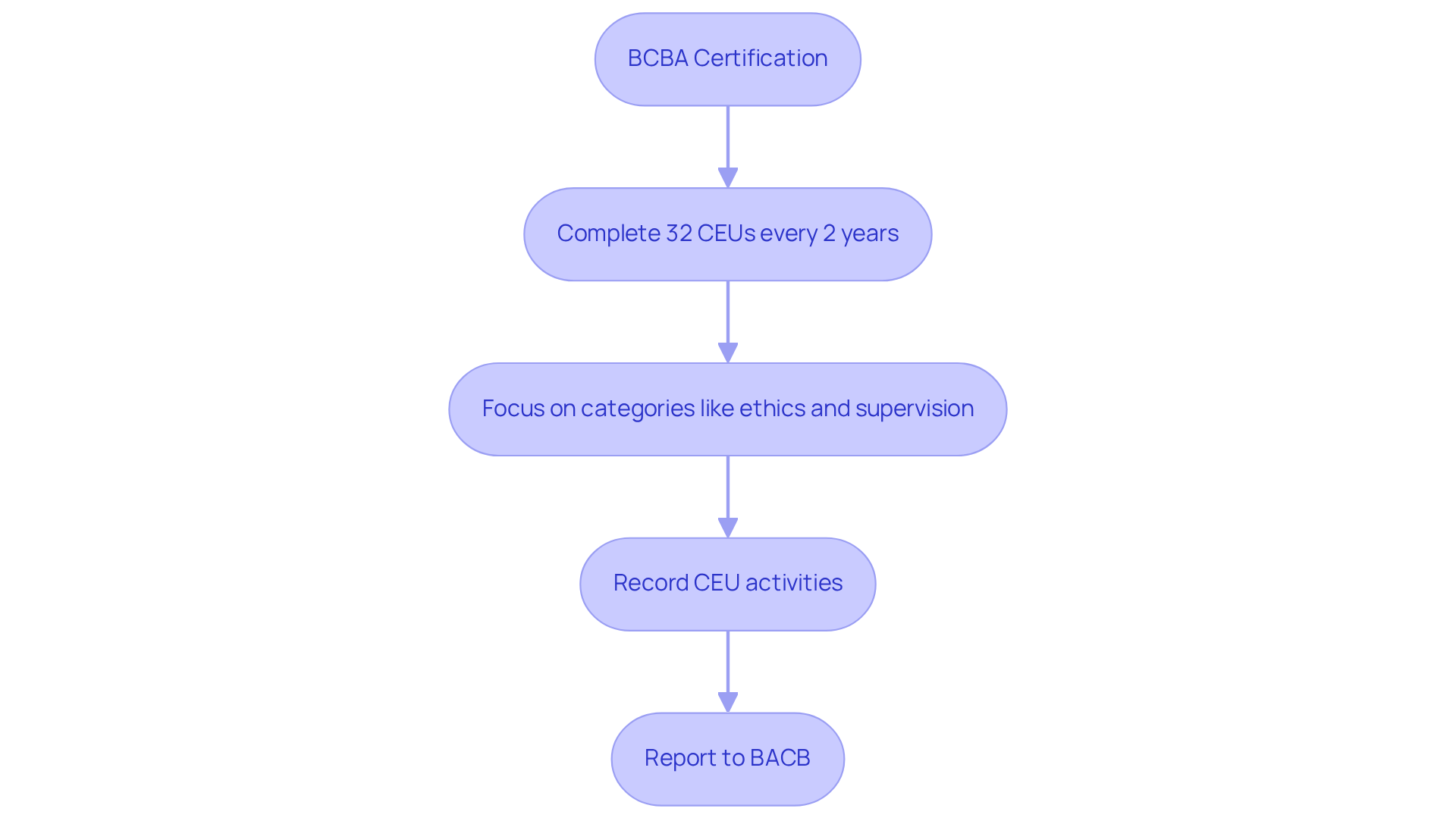 This flowchart outlines the steps BCBAs must take to maintain their certification through CEUs. Each box represents a key action — follow the arrows to understand the process of continuing education.