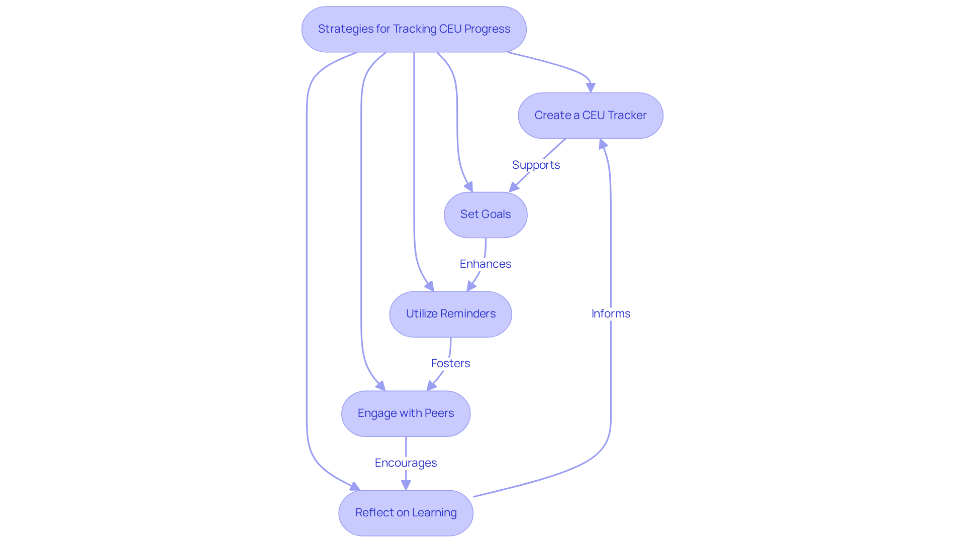 Each box shows a strategy that BCBAs can use to effectively manage their CEU requirements. Follow the arrows to see how these strategies connect and support one another in achieving professional development.