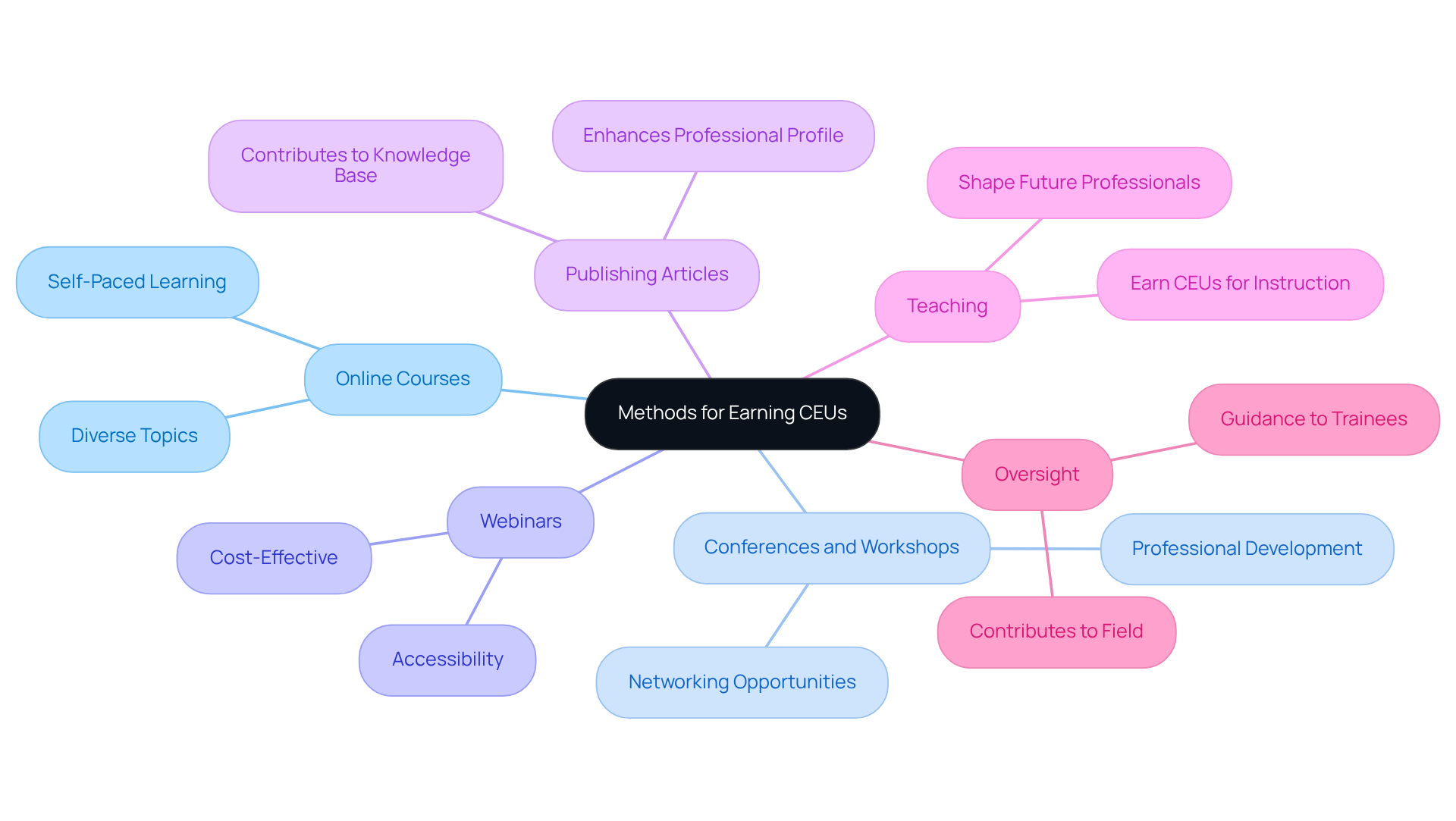 The center represents the overall goal of earning CEUs, and each branch shows a different method you can use. The subpoints highlight the benefits of each method, helping you see how they contribute to your professional growth.