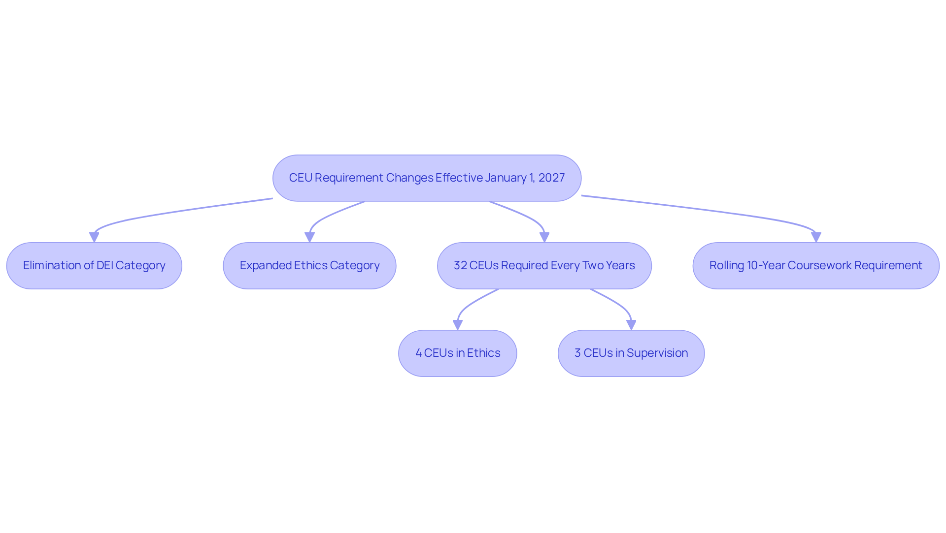 Follow the arrows to see how each requirement connects to the others. Each box represents a specific change, helping you understand what you need to know to stay compliant.