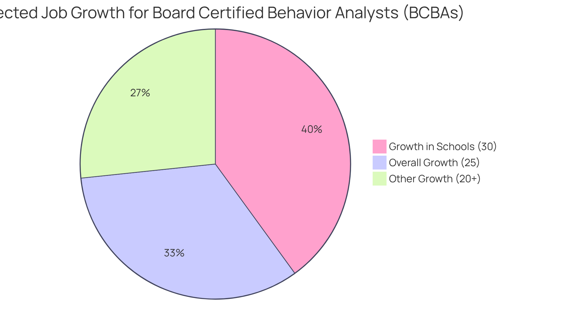 Each slice illustrates the expected job growth for Board Certified Behavior Analysts in different areas. A larger slice means a higher percentage of growth, helping you see where the demand is strongest.