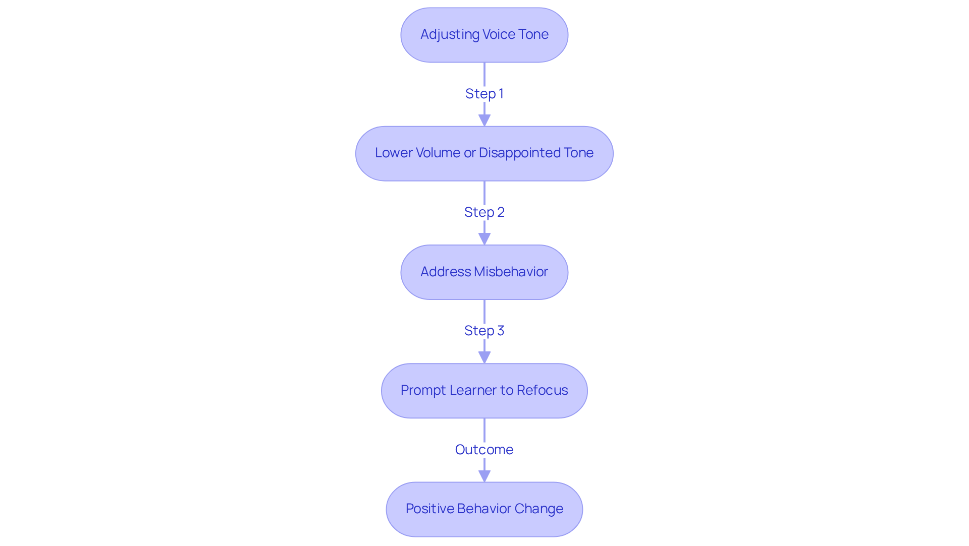 Follow the arrows to see how adjusting voice tone can guide learners back on track — from disapproval to positive behavior change.