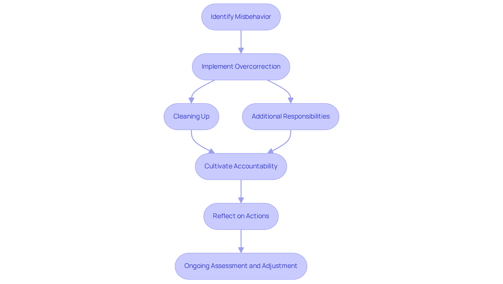 Follow the arrows to understand how to manage behavior through overcorrection. Each step builds on the previous one, emphasizing the importance of accountability and the need for ongoing assessment.