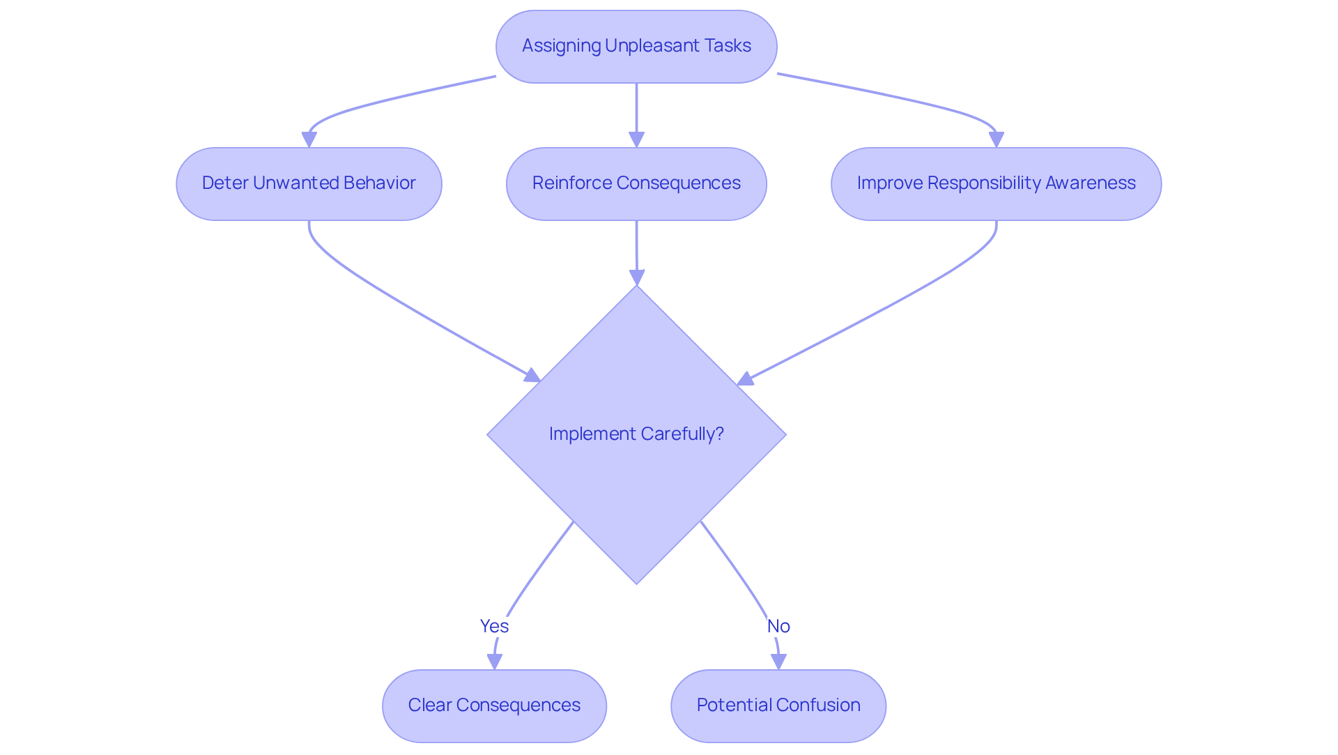 This flowchart shows the process of assigning unpleasant tasks as a form of positive punishment. Follow the arrows to understand how this strategy can deter misbehavior, reinforce responsibility, and the importance of clear consequences to avoid confusion.