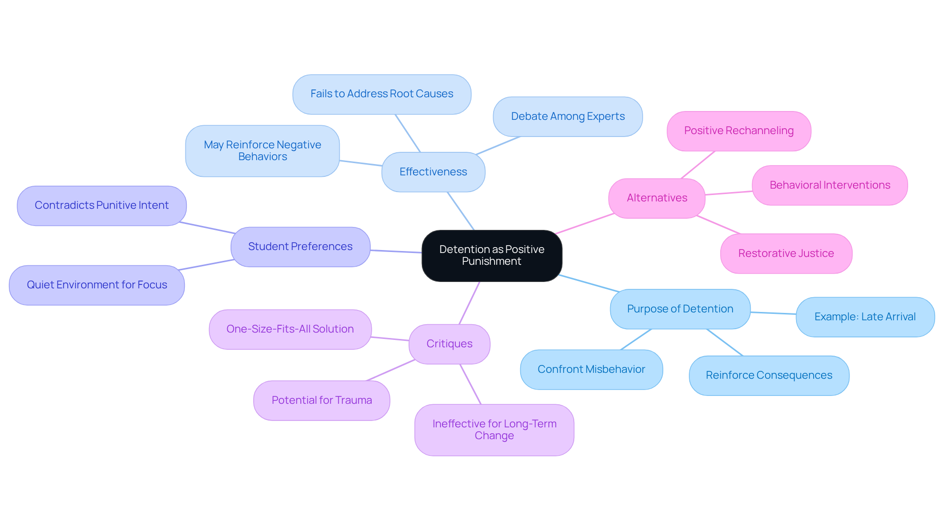 Start with the central idea of detention, then explore its purpose, effectiveness, and critiques. Each branch represents a different aspect, helping you understand how they all relate to detention's role in education.