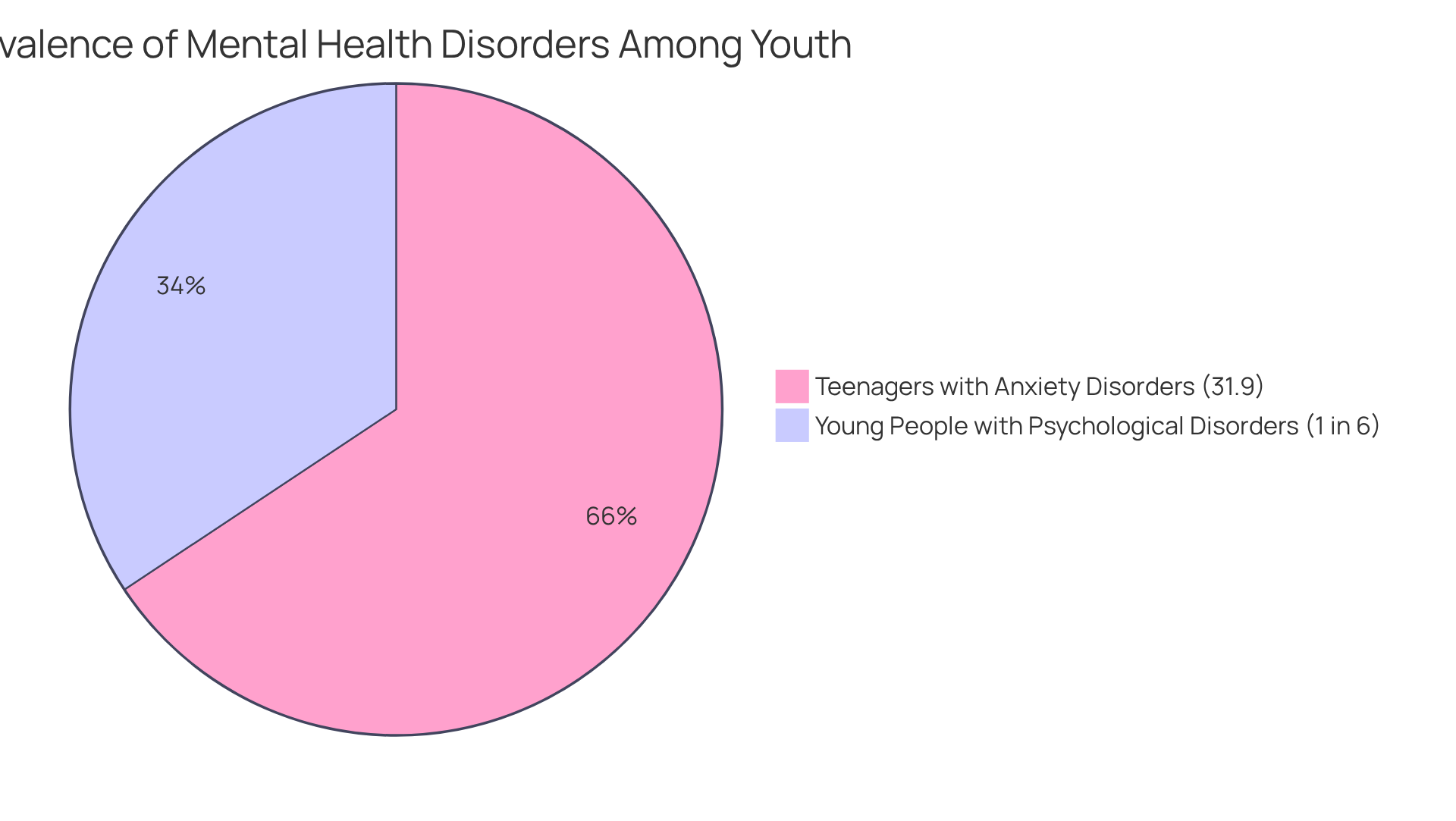Each slice shows how many young people are affected by these disorders — the larger the slice, the more significant the issue is.