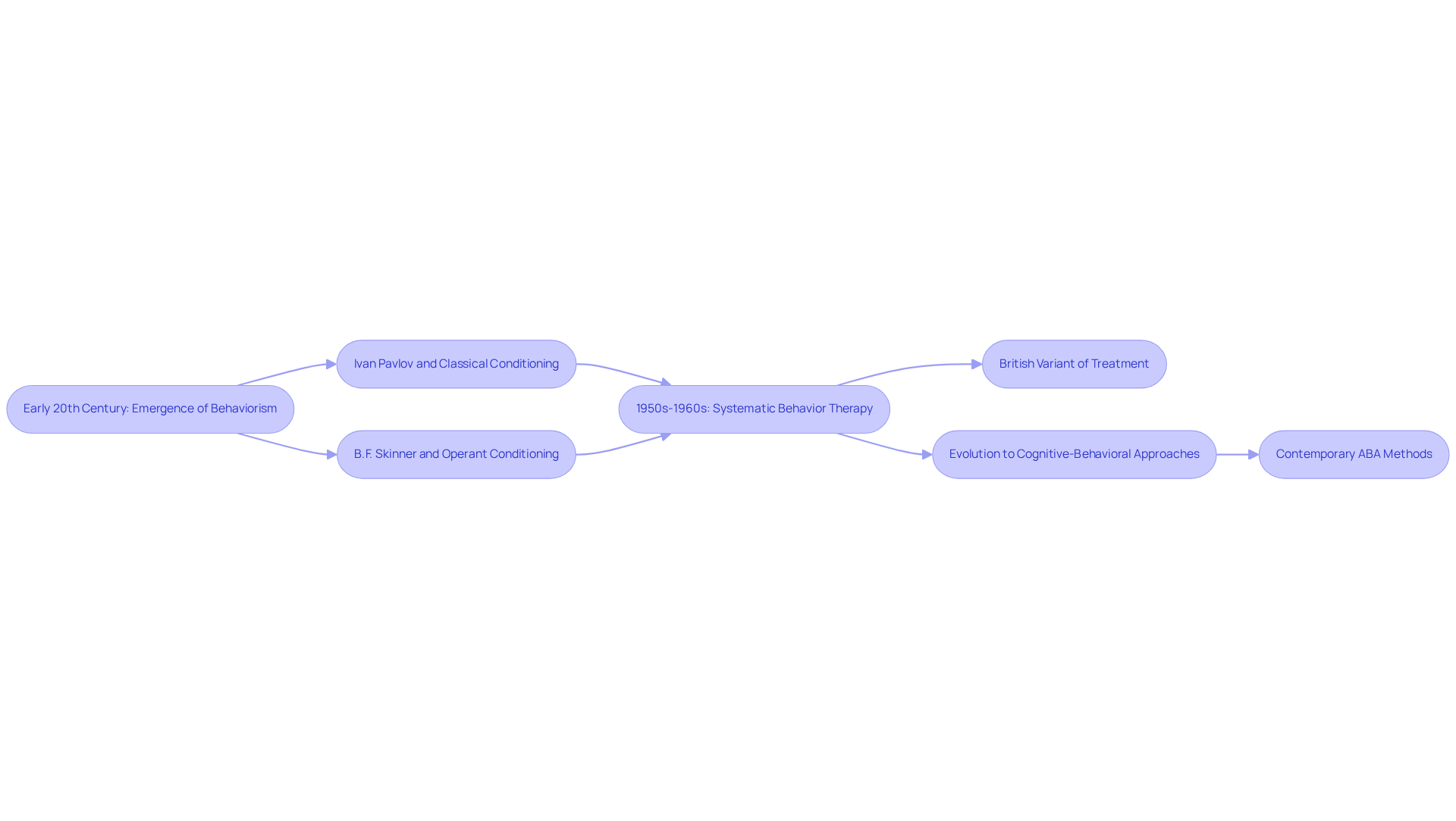 Follow the arrows to see how behavior therapy has evolved over time, from its origins in behaviorism through key developments and current practices.