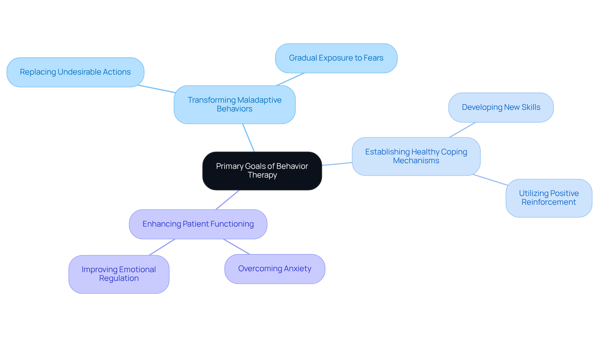 The central node represents the overall aim of behavior therapy, while each branch illustrates specific goals or strategies. Follow the branches to explore how each goal contributes to overall patient improvement.
