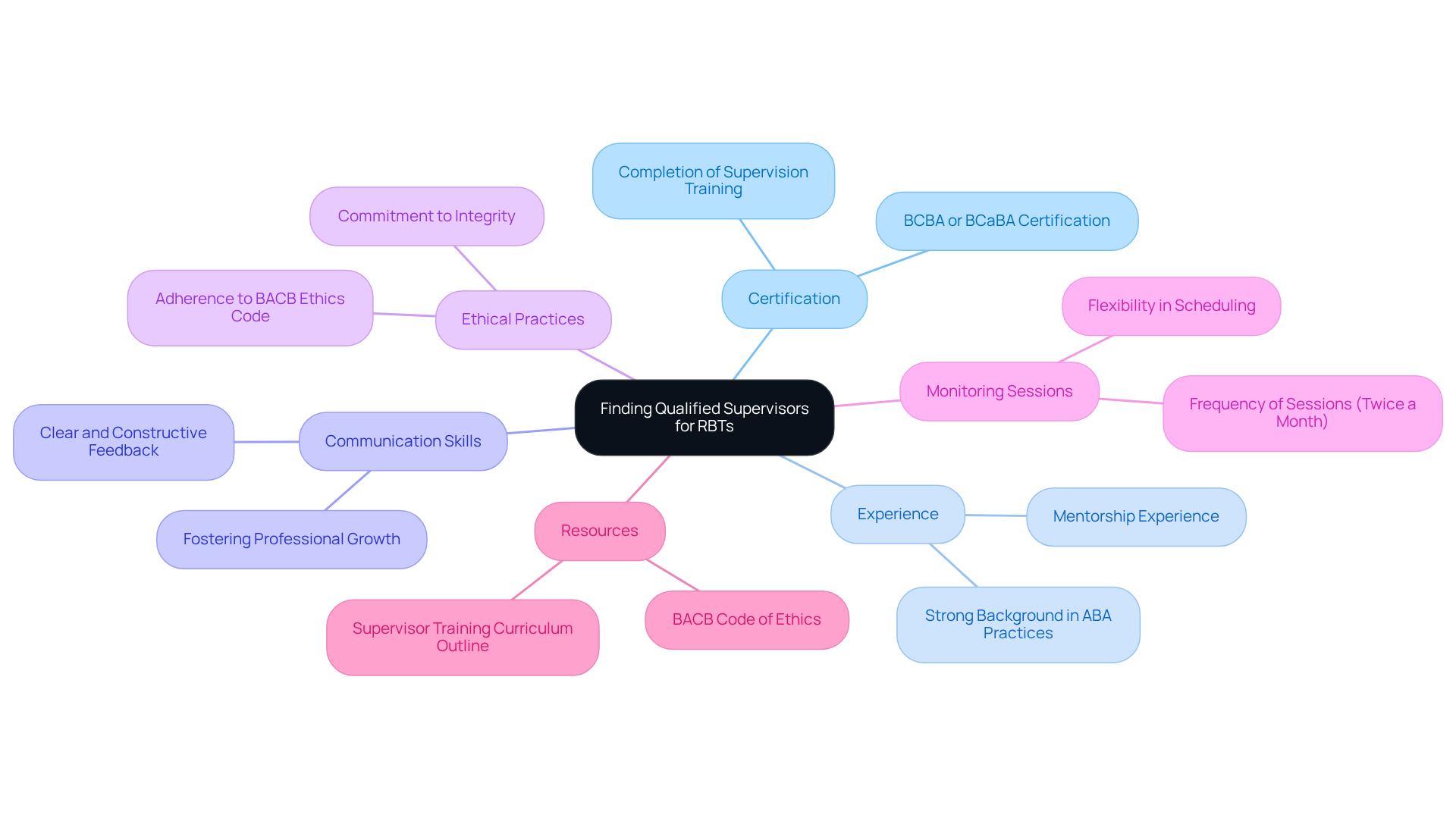 The central idea is about finding qualified supervisors. Each branch represents a critical factor to consider, helping you see how these elements connect and contribute to effective supervision.