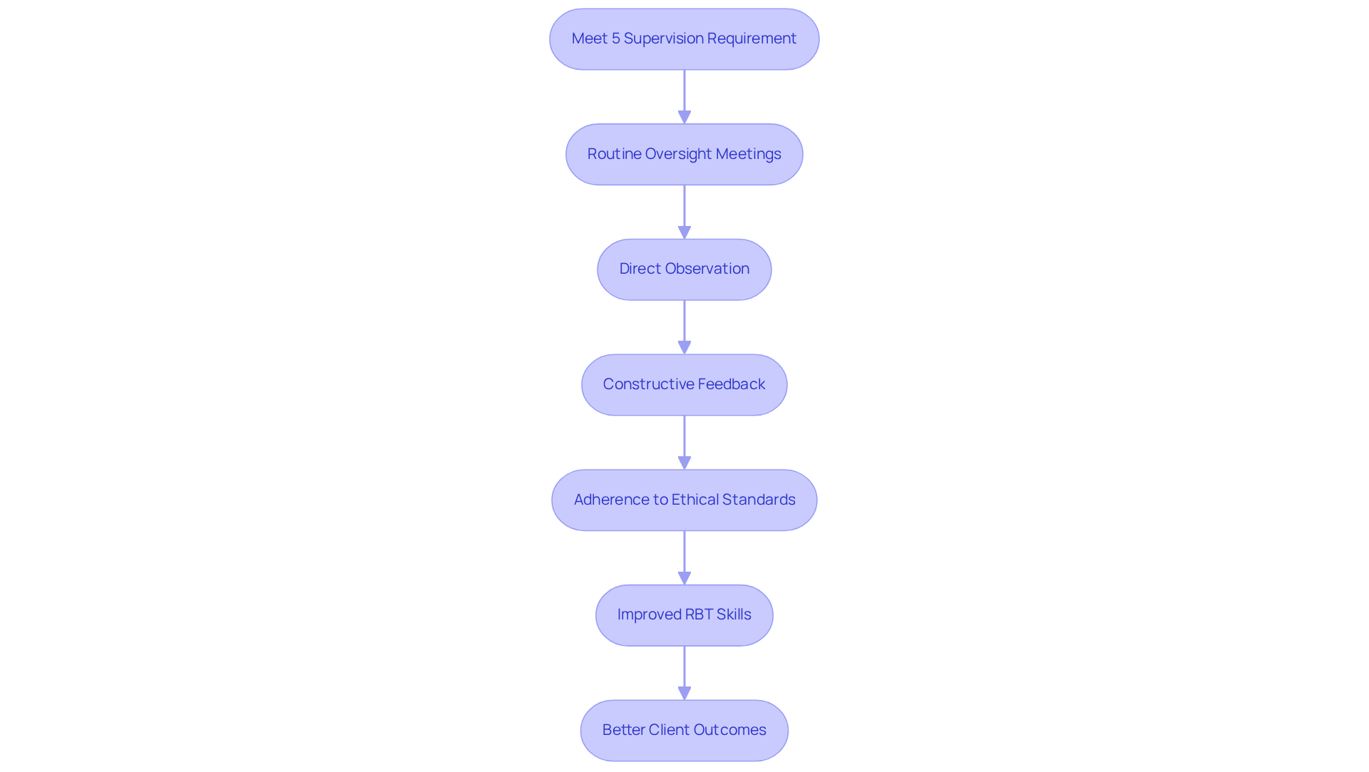 Follow the arrows from one step to the next to see how supervision impacts RBT certification and professional growth. Each box represents a crucial step in the process, leading to better skills and improved client outcomes.