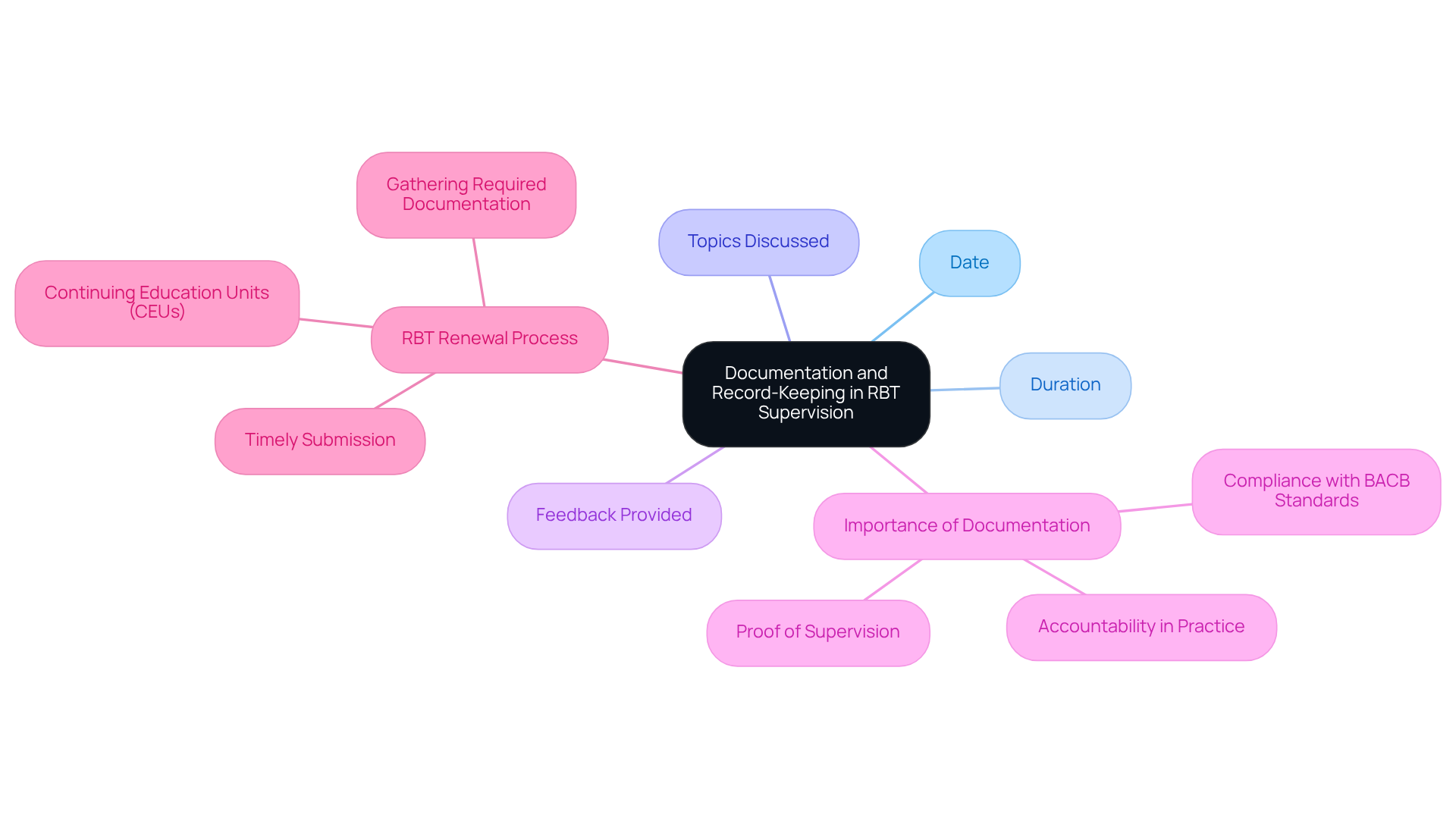 The central topic is about documentation in RBT supervision. Each branch represents a key area that needs to be recorded, highlighting their importance in maintaining compliance and accountability.
