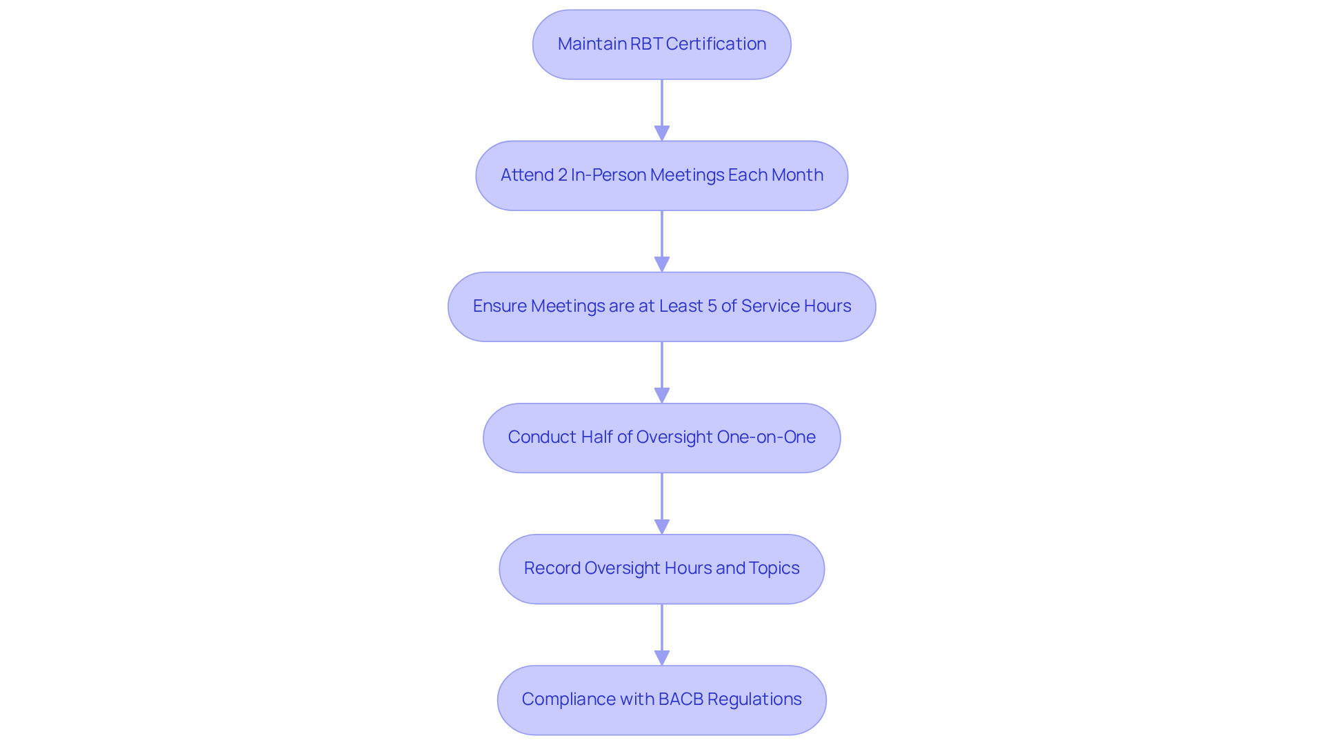 This flowchart outlines the steps RBTs need to follow to maintain their certification. Each box represents a specific requirement, and the arrows show how they connect to the overall goal of compliance.