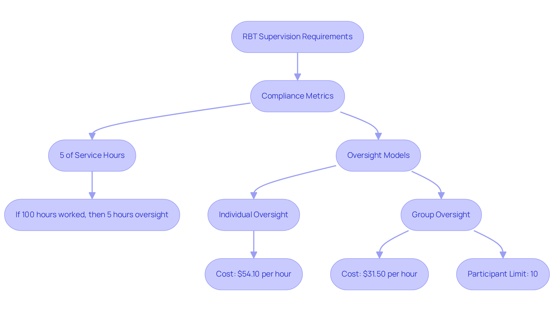 This flowchart outlines the steps and components of RBT supervision, from compliance metrics to oversight models, helping you understand the essential elements involved in meeting BACB standards.