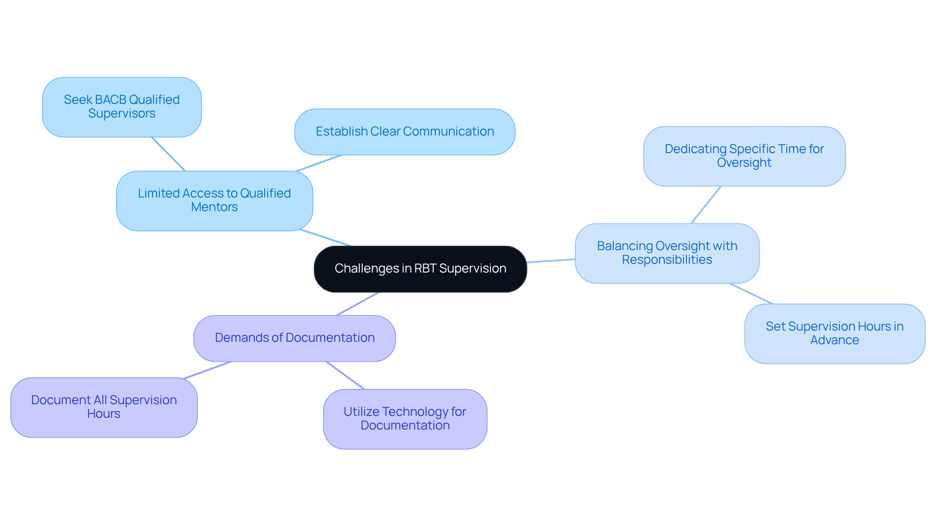 The center shows the main topic of RBT supervision challenges. Each branch represents a specific challenge, with additional branches detailing strategies to overcome it. This layout helps visualize how to address supervision issues effectively.