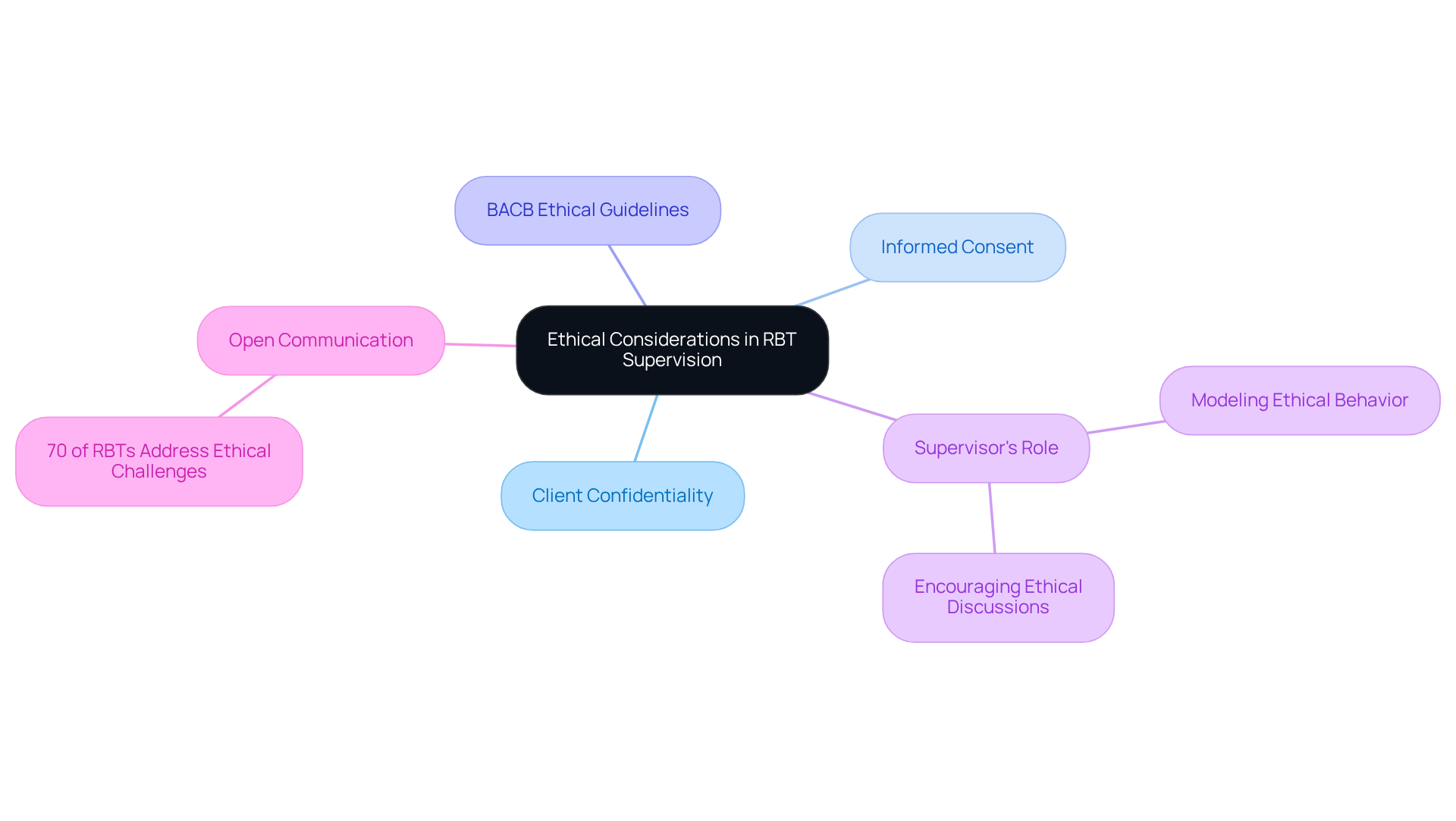 This mindmap outlines the key ethical considerations and practices in RBT supervision. Each branch represents a crucial aspect, and the statistic shows how many RBTs engage in discussions about ethical challenges.