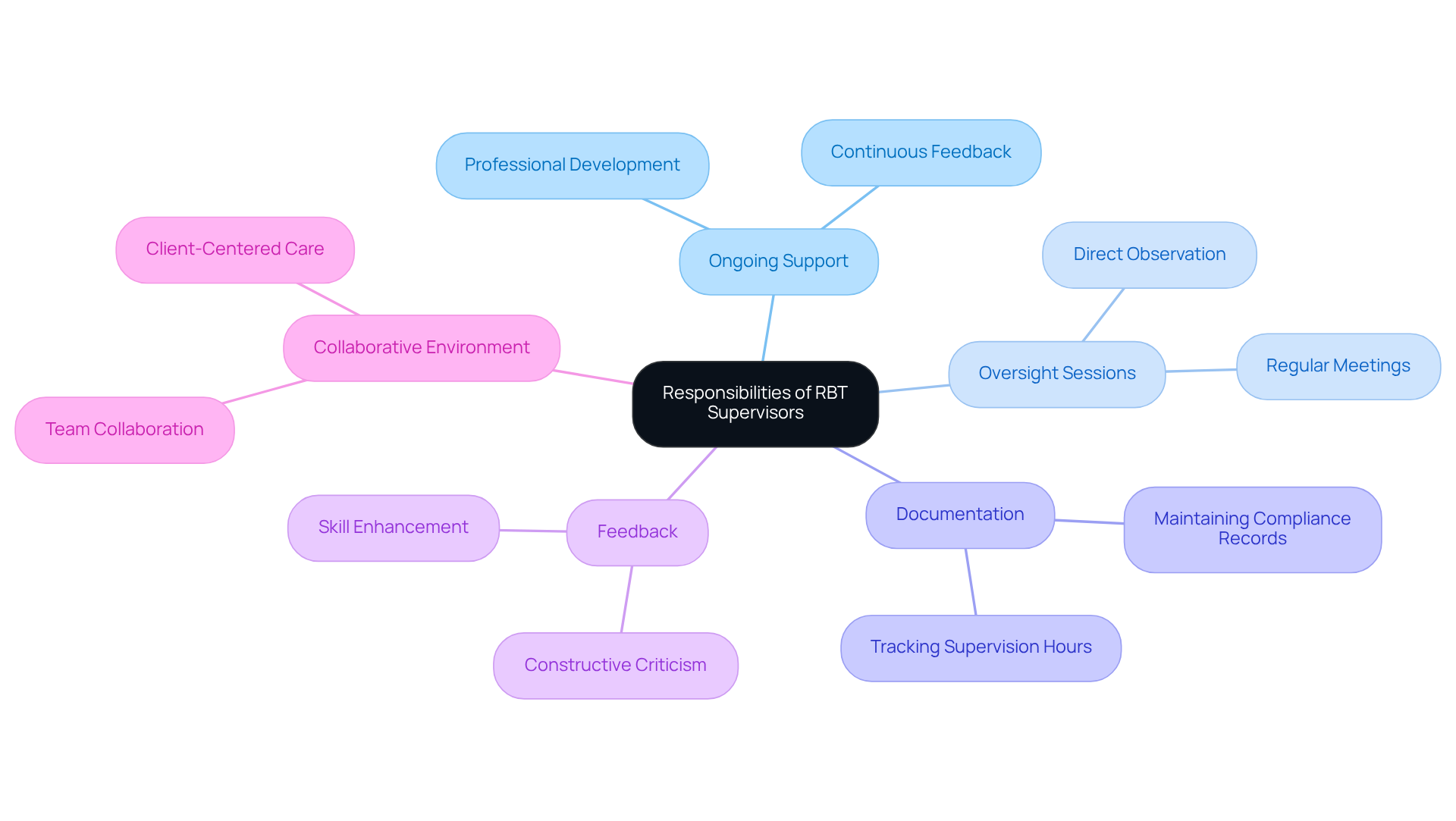 The central node shows the main focus of RBT supervisors. Each branch represents a key responsibility, with sub-branches detailing specific actions or strategies. This layout helps you see how a supervisor's role impacts both RBTs and client care.