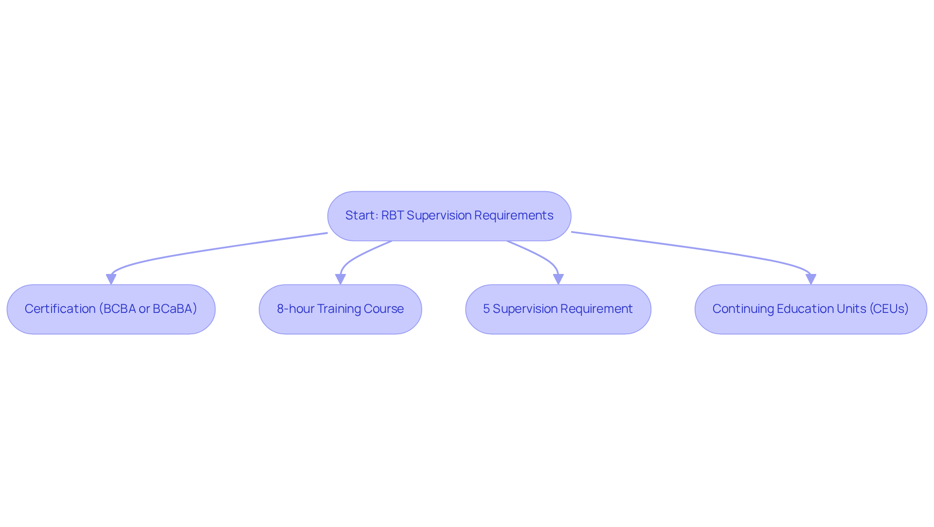 Each box represents a requirement for supervising RBTs. Follow the arrows to see the necessary steps you must take to meet these educational and supervisory standards.