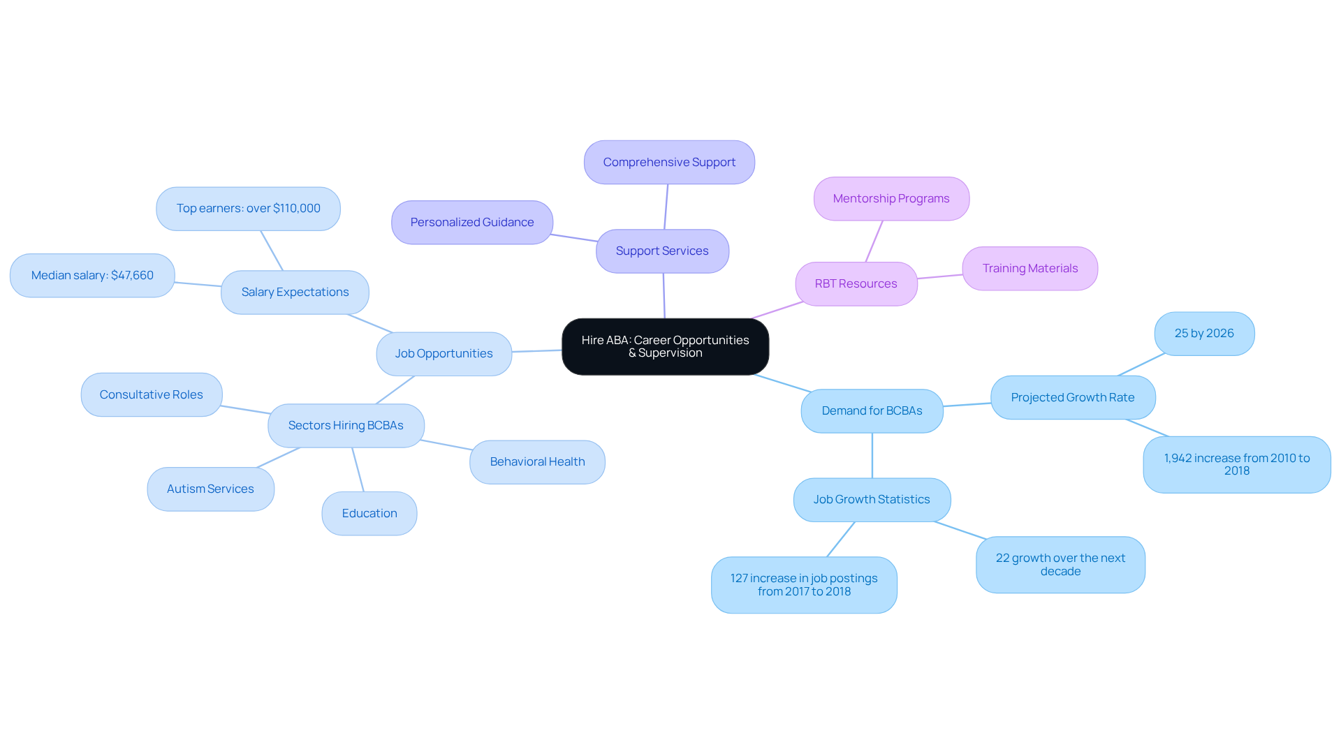 The central node represents Hire ABA's role in career navigation, while the branches show various aspects of support and resources. Follow the branches to see how each area contributes to helping professionals in the ABA field.