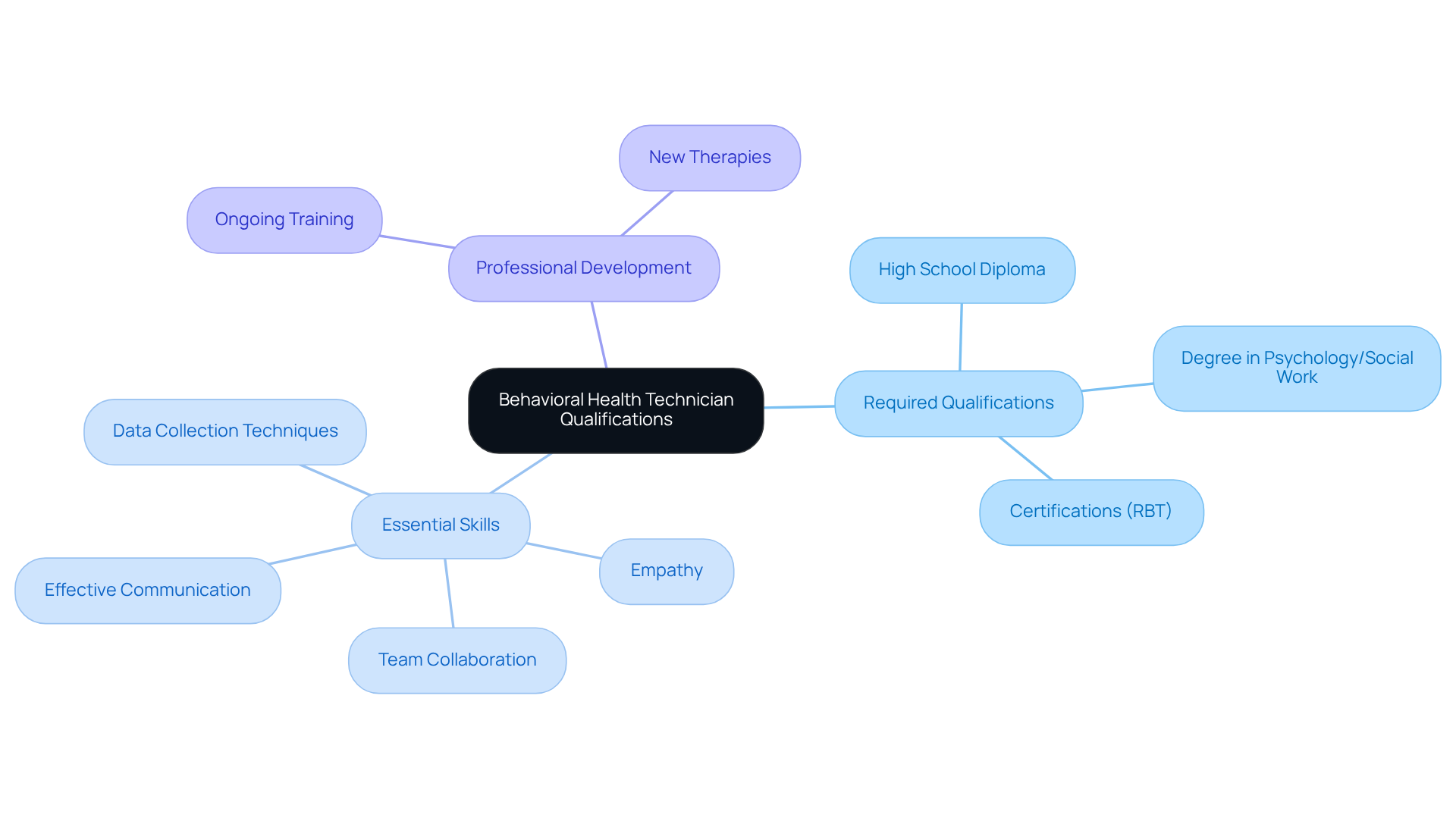 The center represents the qualifications needed for the job, with branches showing required educational background, essential skills, and the importance of ongoing professional growth.