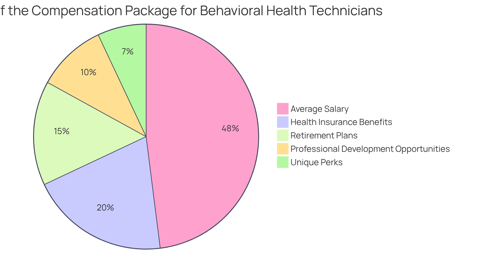 Each slice of the pie represents a part of the total compensation package. The larger the slice, the more significant that component is in attracting prospective candidates. Salary is the biggest piece, but benefits also play a crucial role.