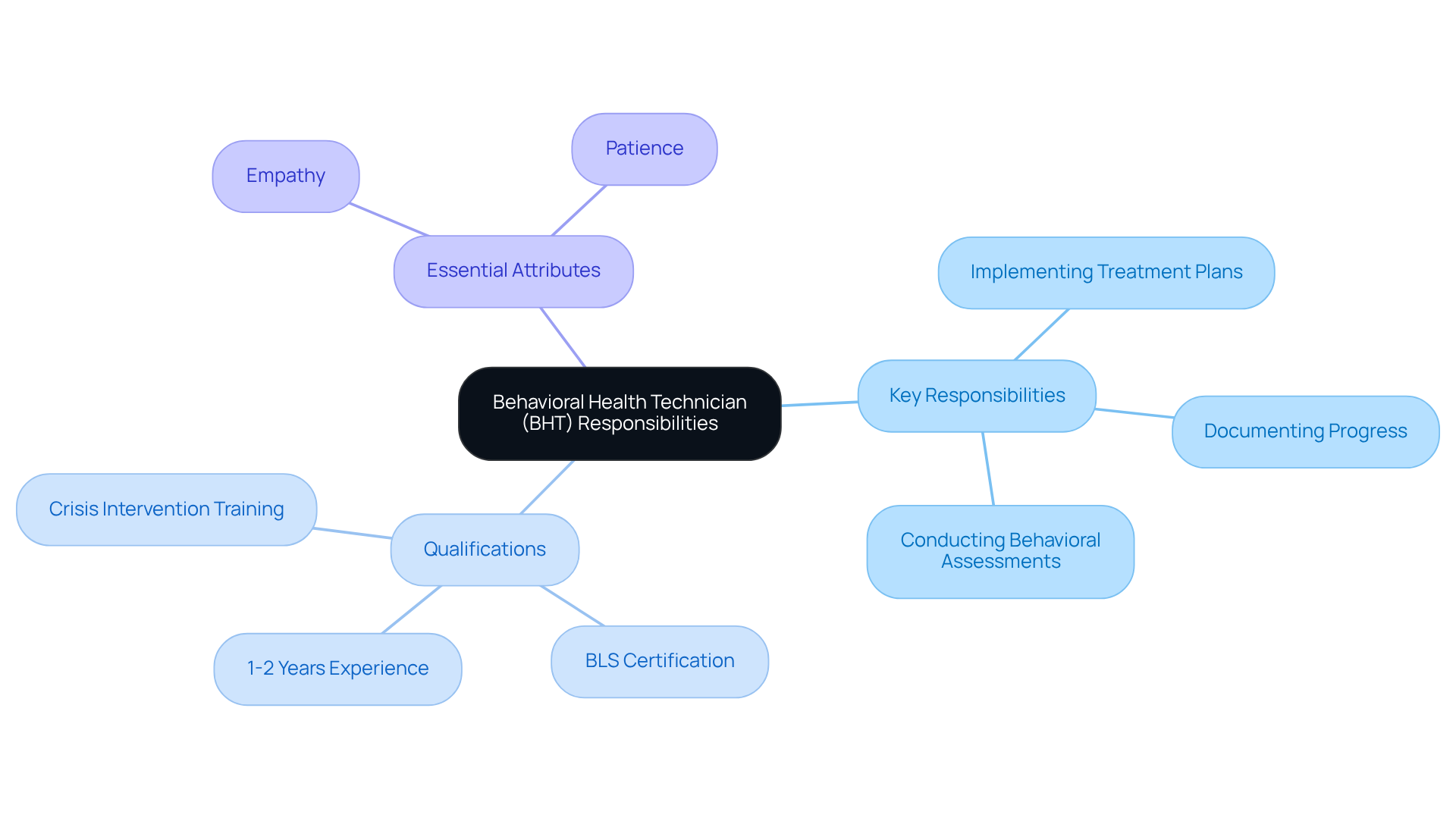 This mindmap provides a visual overview of the responsibilities, qualifications, and key attributes necessary for the role of a Behavioral Health Technician. Follow the branches to explore each category and its details.