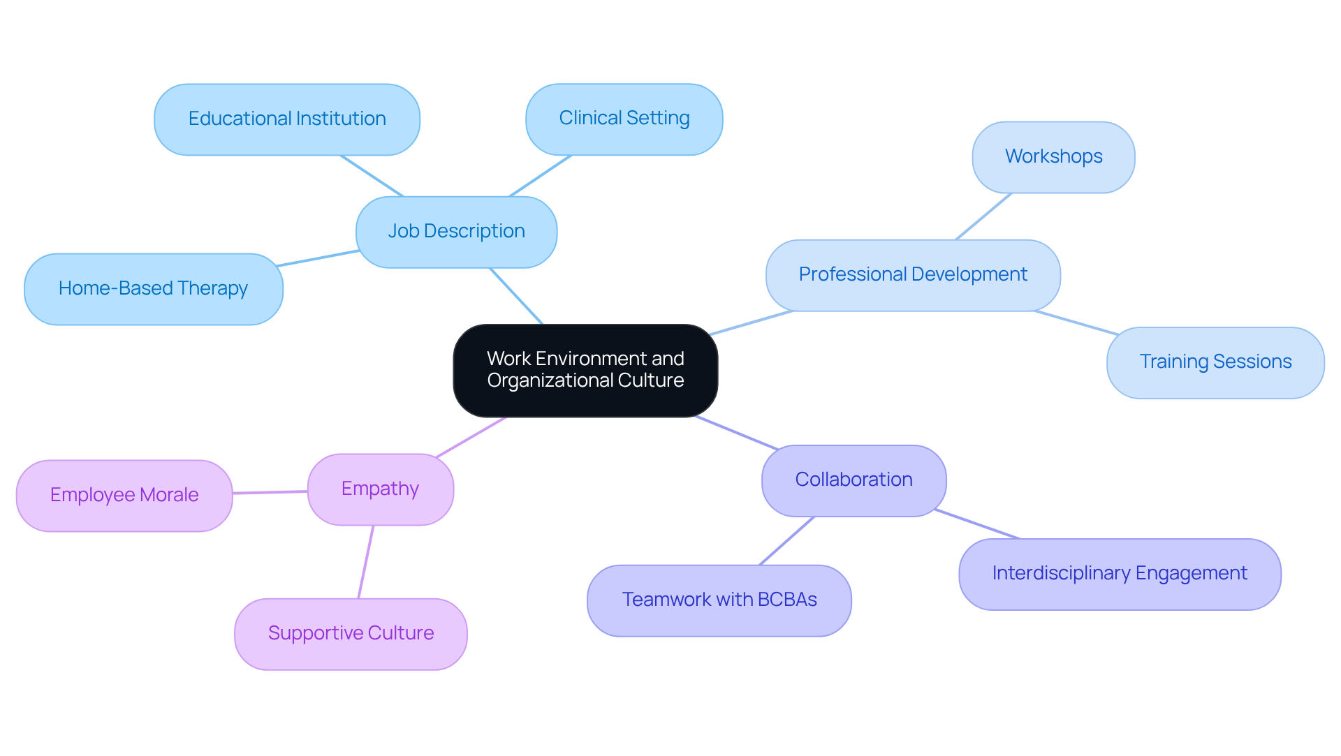 The central node represents the overall theme, while the branches and sub-branches illustrate the specific aspects that contribute to a nurturing work environment. Each color-coded branch highlights a different focus area essential for attracting and retaining talent.