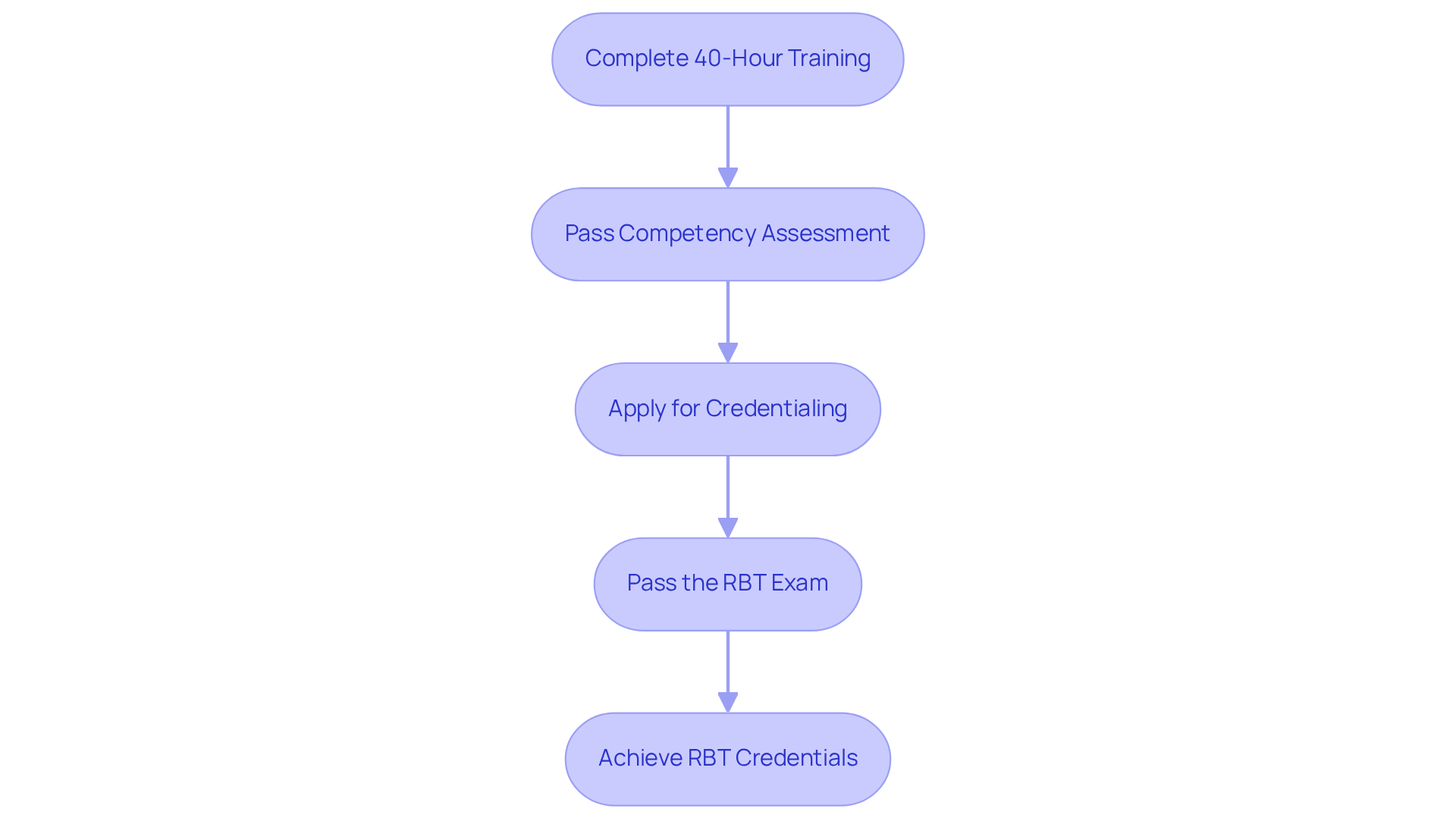 Follow the arrows to see each step in the certification process. Each box represents a crucial stage, and you must complete them in order to achieve RBT credentials.