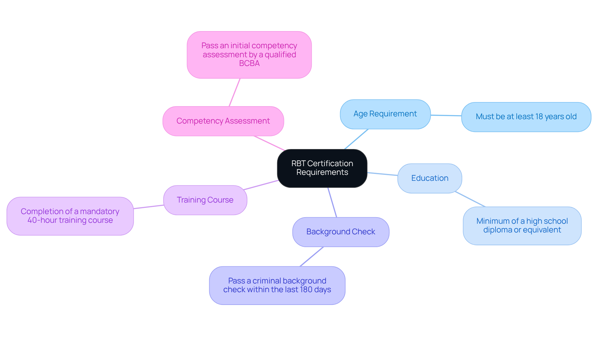 The central node represents RBT certification. Each branch shows a specific requirement. Follow the branches to see how each requirement contributes to becoming a registered behavior technician.