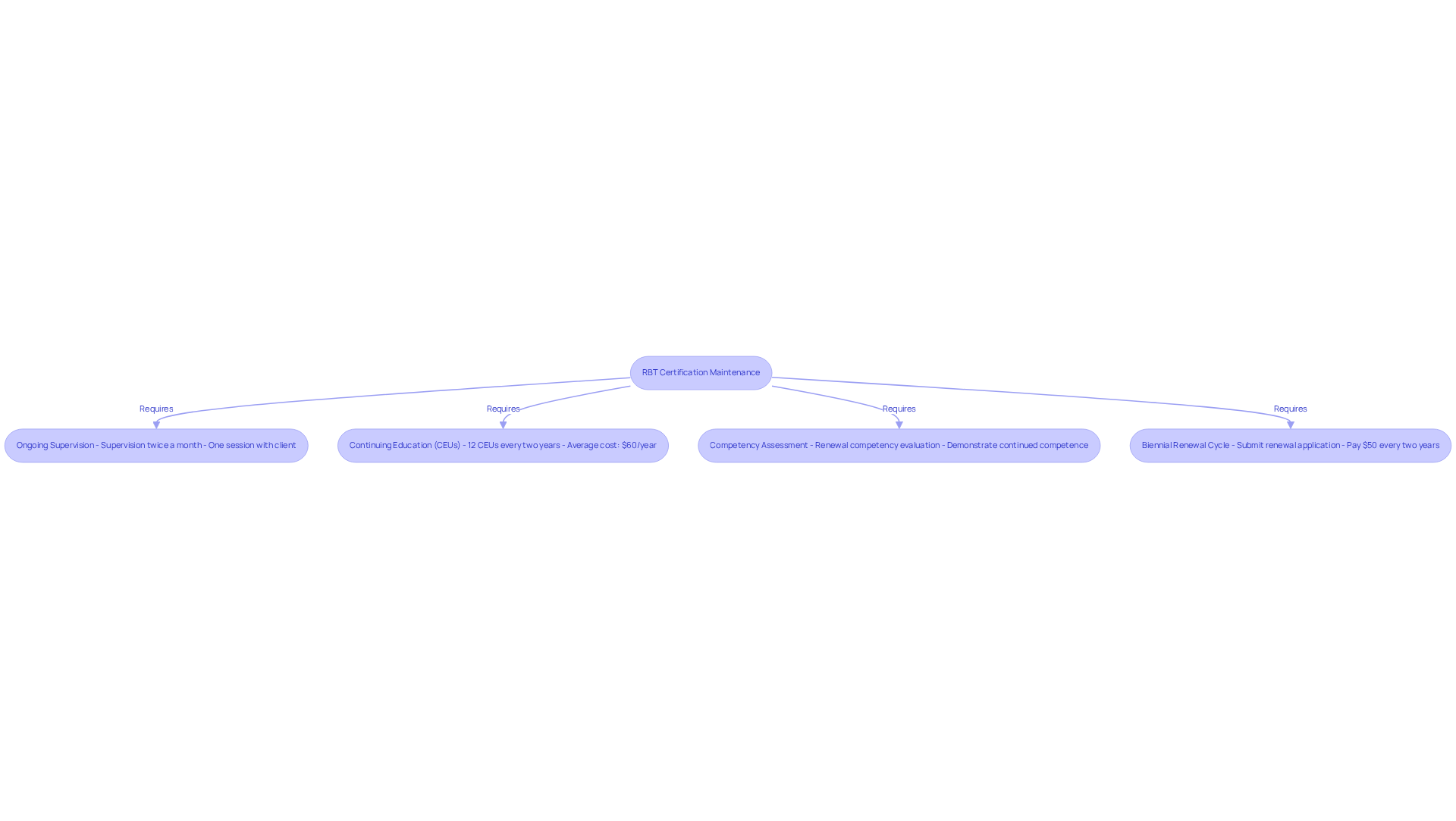 This flowchart outlines the steps RBTs must follow to maintain their certification. Each box represents a key requirement, and arrows show how they connect. Follow the flow to see how ongoing education and supervision contribute to maintaining high standards in behavior analysis.