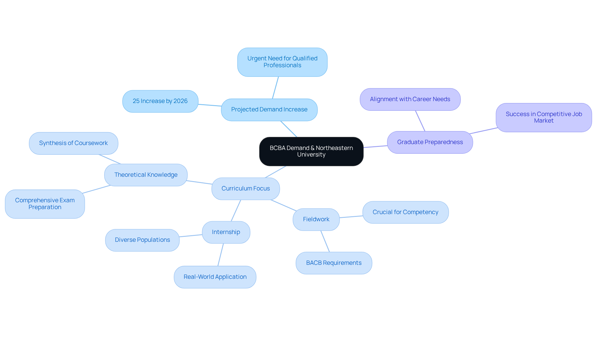 The central node represents the growing need for BCBAs, with branches showing how Northeastern's curriculum and practical experiences prepare students for this demand.