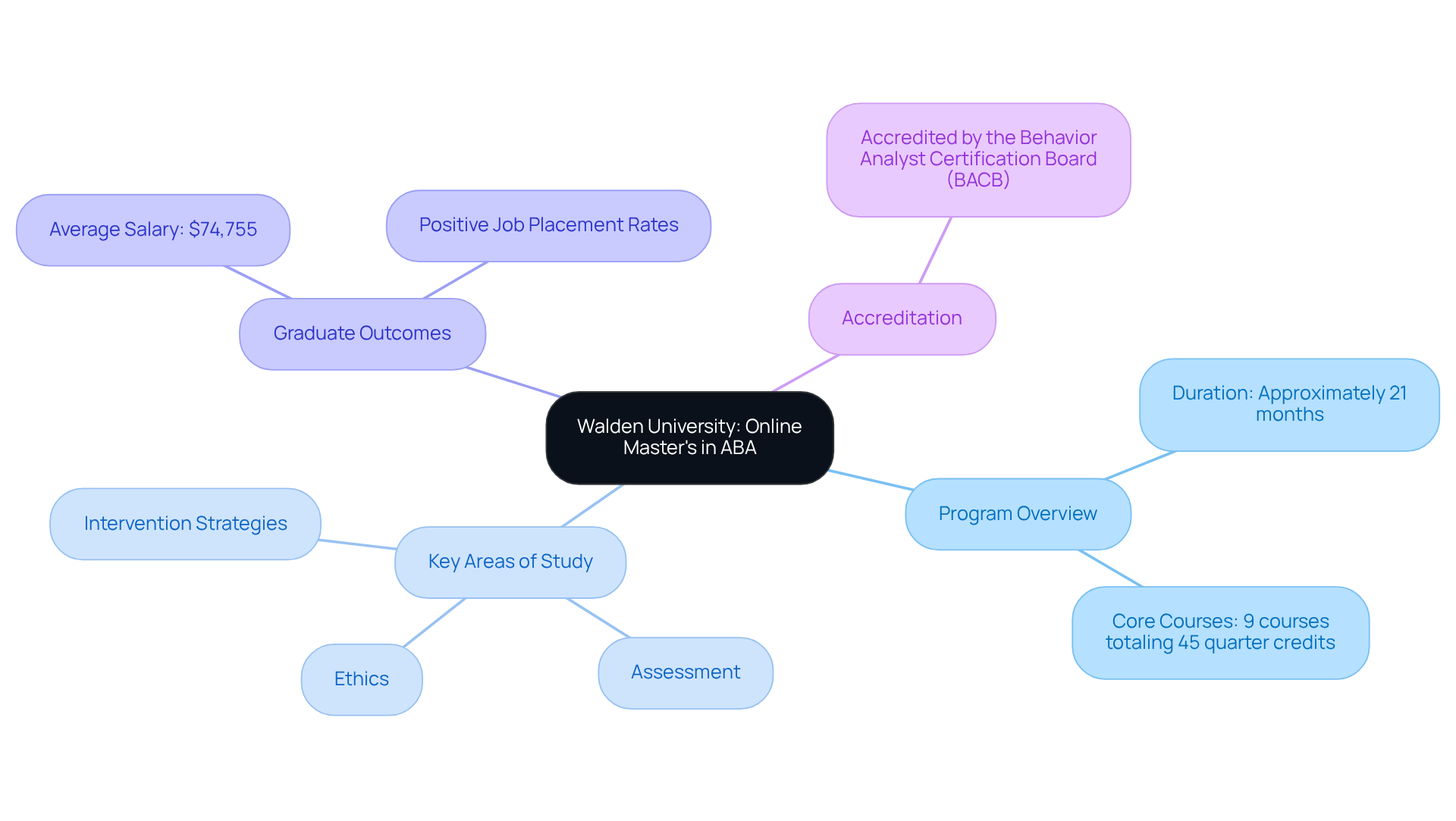 The center represents the program itself, with branches showing important details like what you'll learn, potential earnings, and the university's accreditation. Follow the branches to get a full picture of the opportunities available.