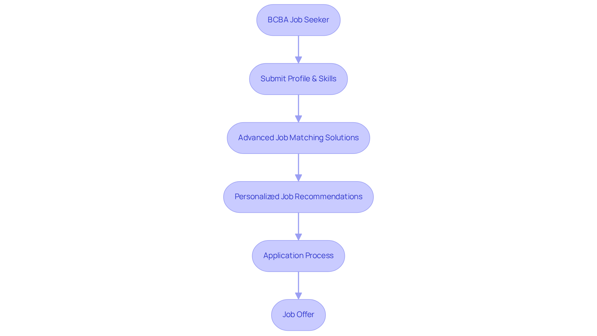 This flowchart shows the journey of a BCBA job seeker from submitting their profile to receiving job offers. Each box represents a key step in the process, helping you see how Hire ABA connects candidates with opportunities.