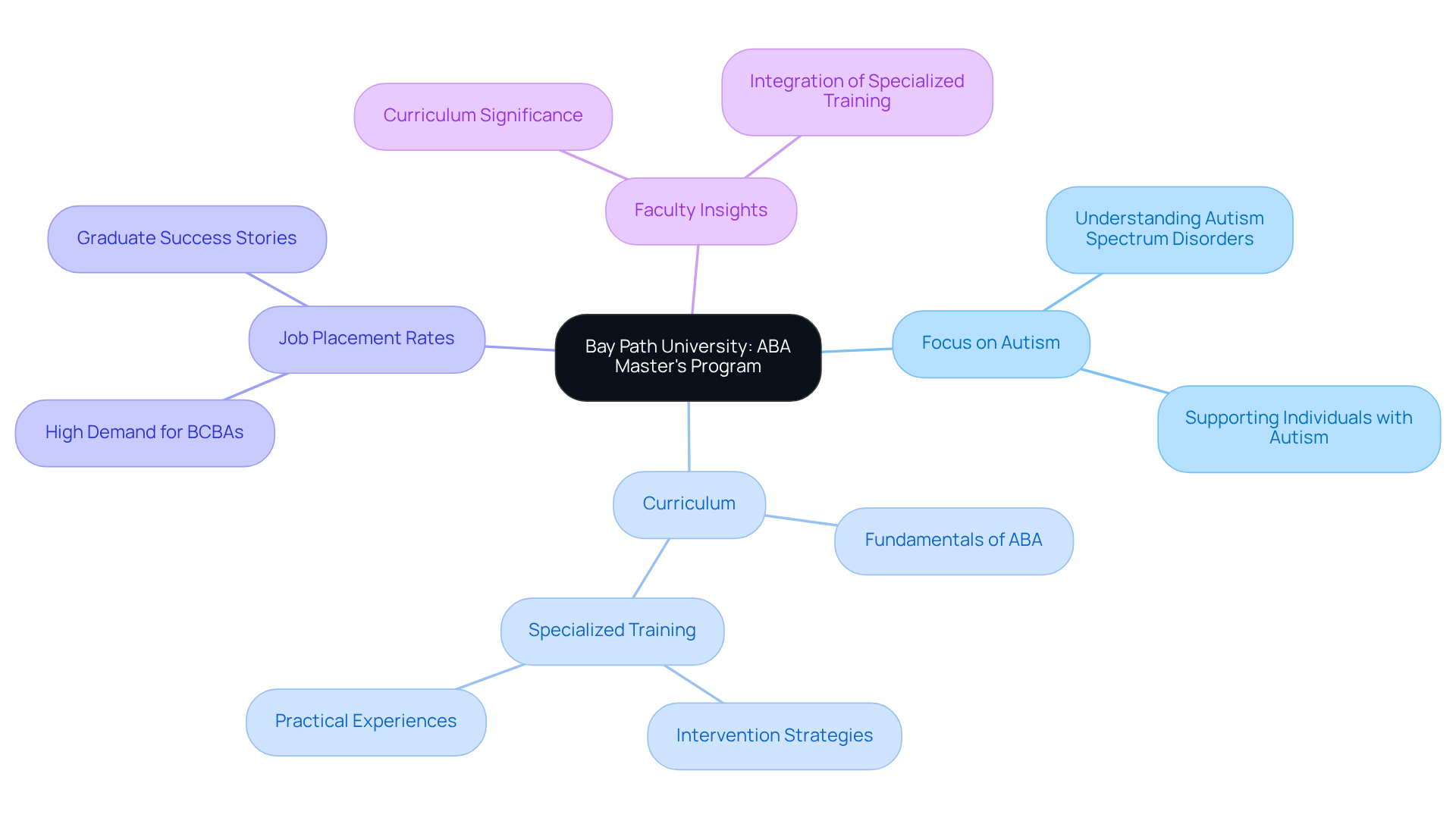The center represents the master's program, with branches showing related topics like curriculum details and job outcomes. Each branch provides insights into how the program supports future behavior analysts.