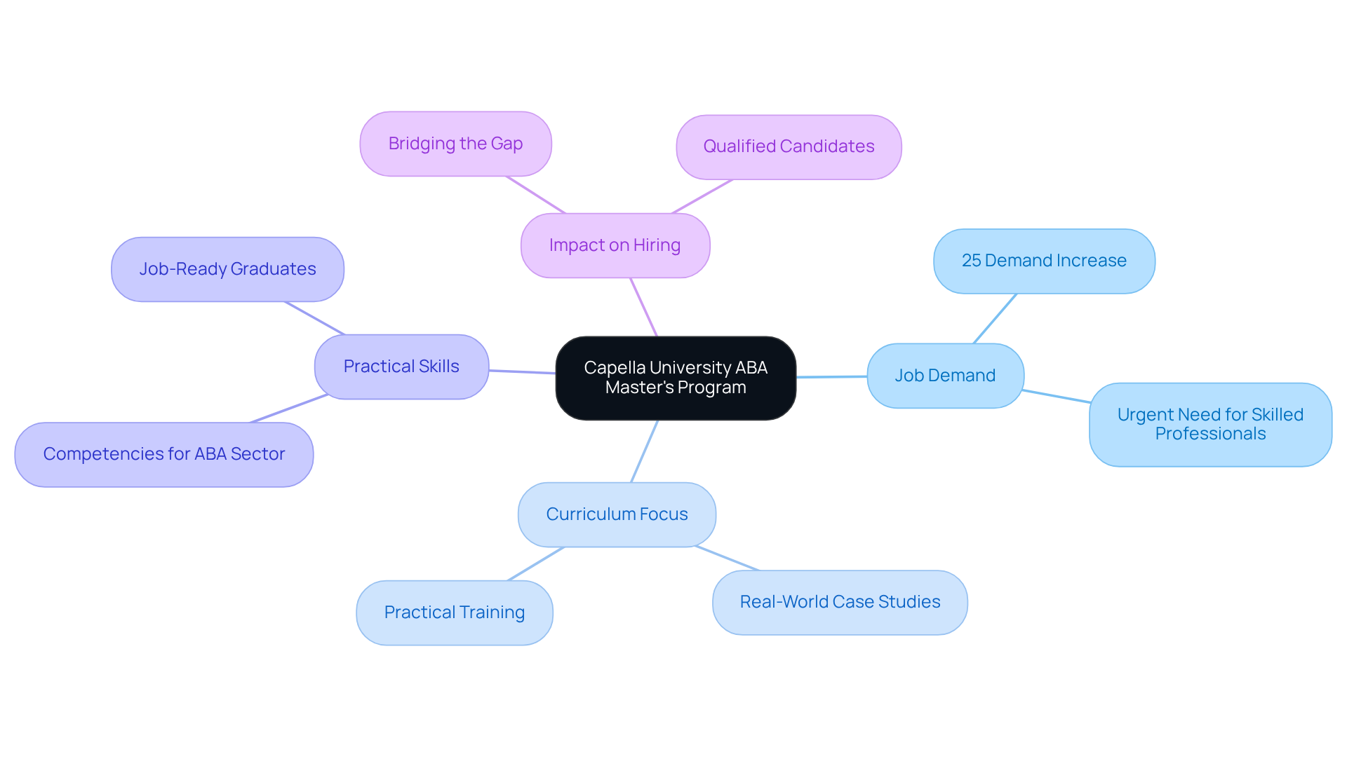 The central node is the program's name, and the branches show different aspects such as job market demand and skills training. Follow the lines to see how each component relates to the main theme.