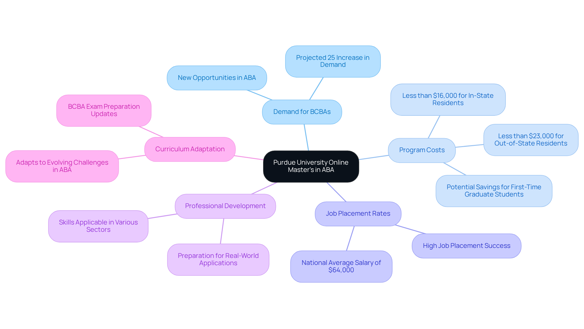 The central node represents the program itself. Each branch illustrates a key aspect of the program, showing how they contribute to your professional growth in the field of ABA.