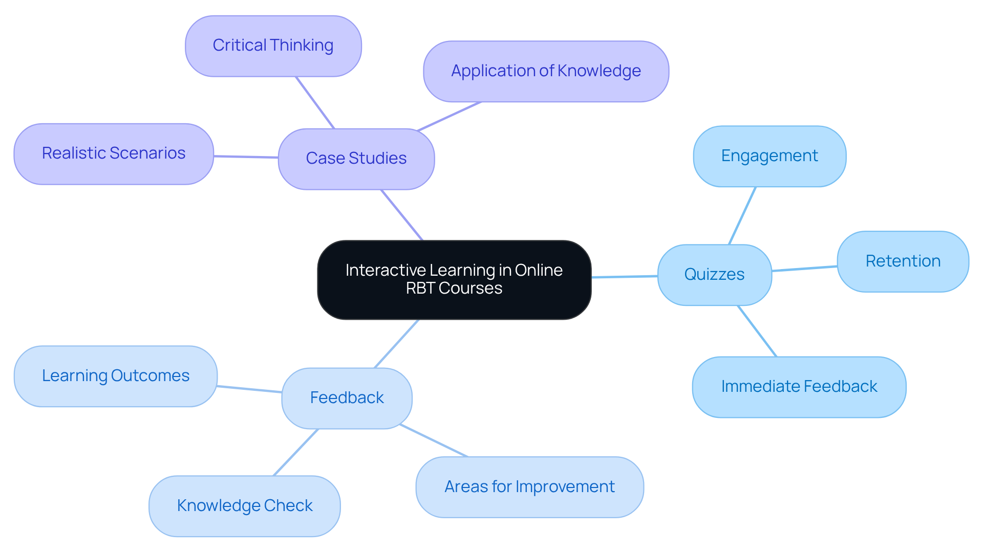 This mindmap illustrates the key components of interactive learning and their roles in enhancing engagement and learning outcomes in online RBT courses.
