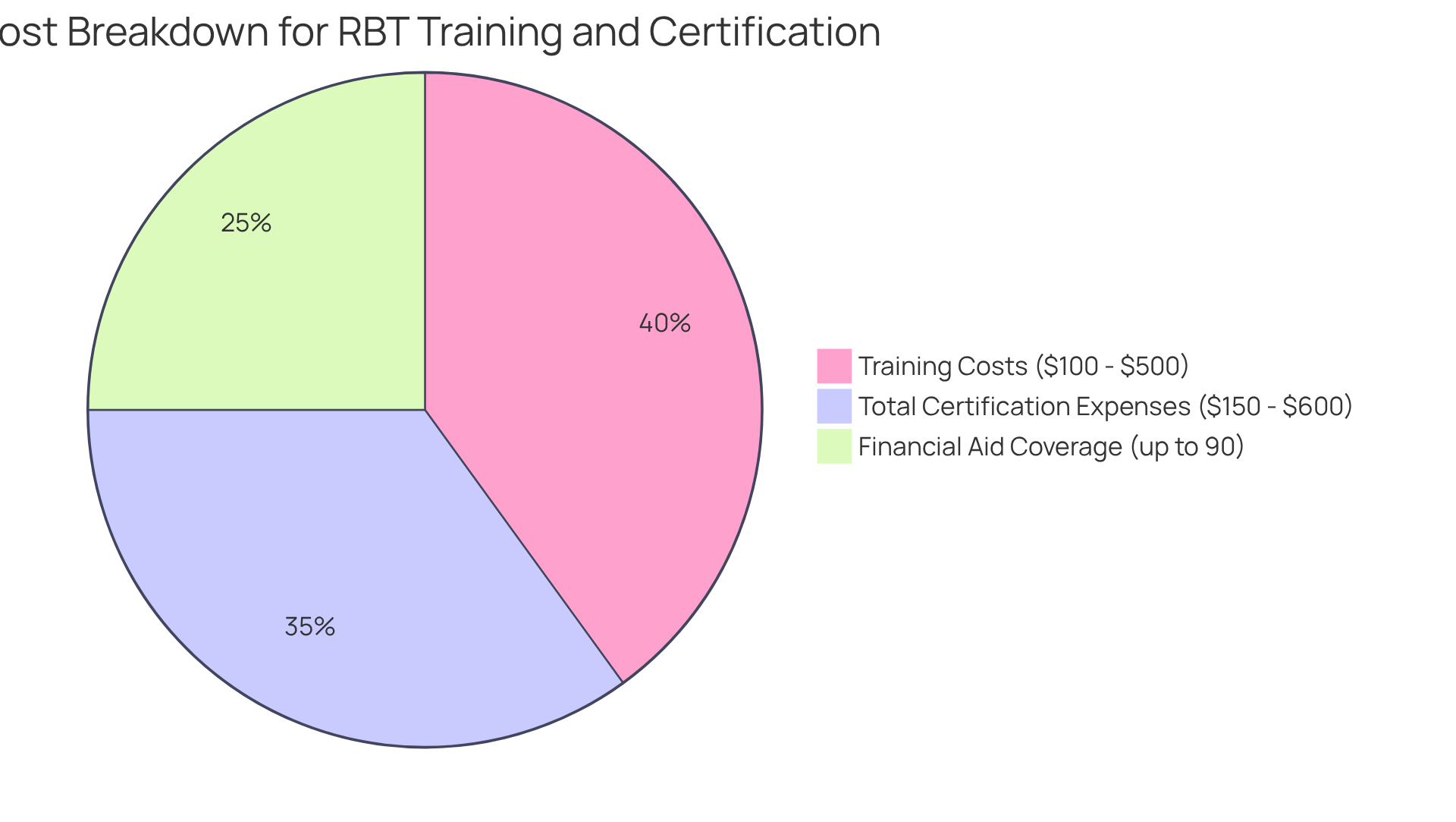 Each slice represents a different aspect of the costs for RBT training. The larger the slice, the more significant that cost component is in relation to the total expenses. For example, if financial aid covers a large portion, its slice will be bigger.