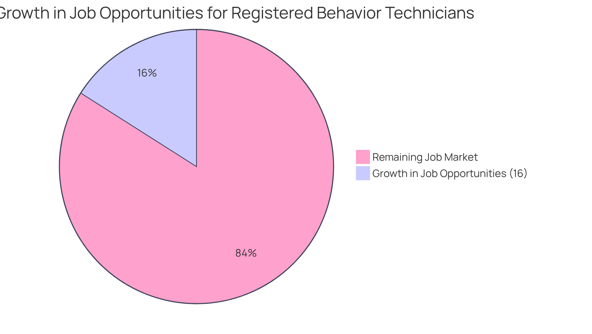 This chart shows the expected 16% growth in job opportunities for Registered Behavior Technicians. The green section represents this growth, highlighting the increasing demand for qualified professionals in ABA therapy.