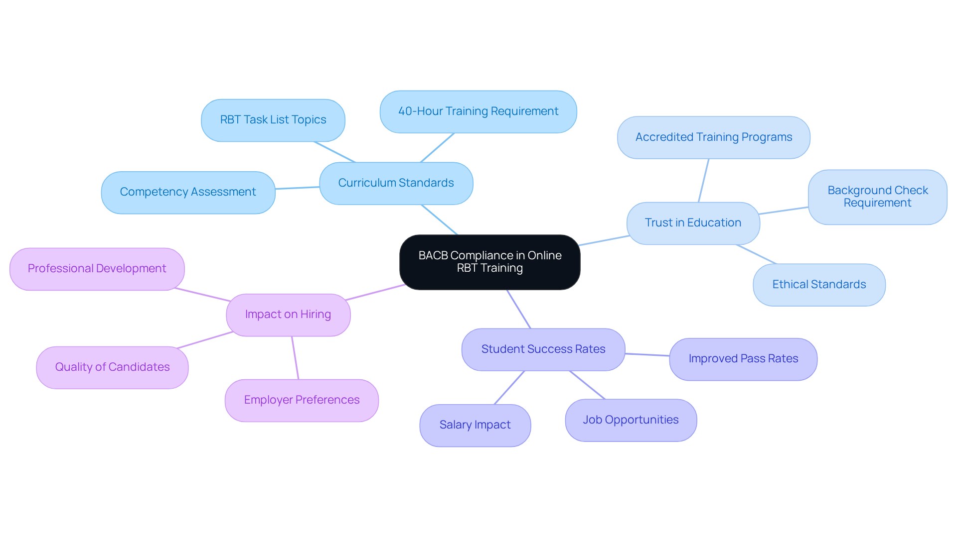The central node represents BACB compliance, while each branch highlights important aspects of how this compliance influences training quality, student success, and hiring practices. Follow the branches to explore each topic in depth.