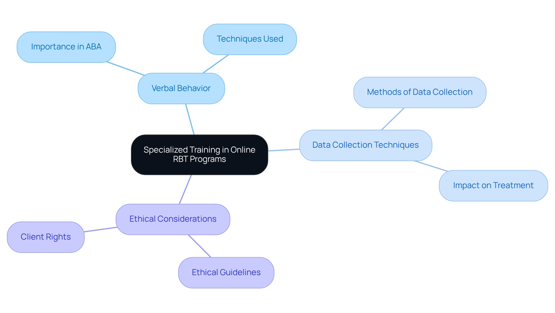 The center shows the main topic of specialized training, while the branches highlight the specific areas of focus. Each area represents a skills component that helps RBTs tailor their training to meet diverse client needs.