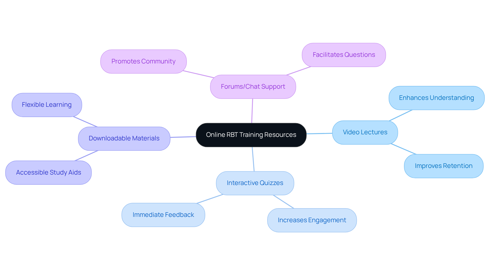 Start at the center with the main topic, then follow the branches to explore each type of resource and its unique benefits. This visual helps you see how everything connects and supports your learning journey.