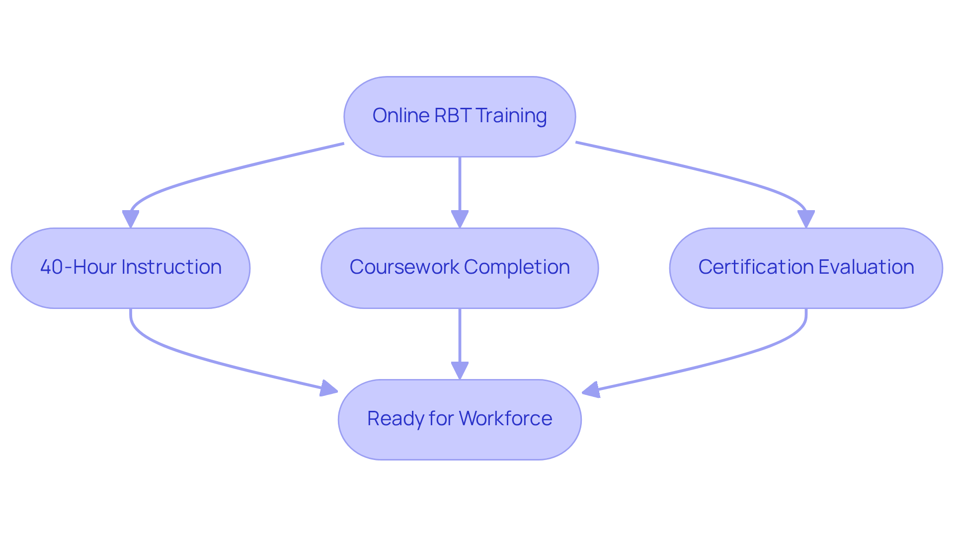 Follow the arrows to see how online training leads to certification. Each step represents a part of the process that helps individuals become qualified RBTs quickly, ultimately aiding hiring efforts.