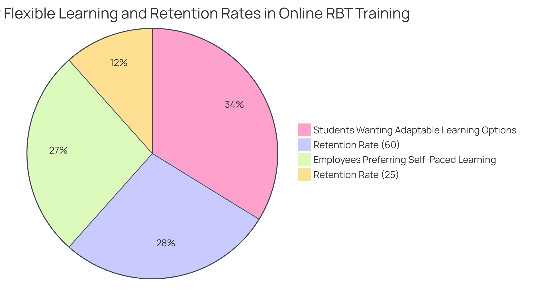 Each slice shows the percentage of people who prefer flexible learning or retention rates. Larger slices indicate stronger preferences or higher retention, helping you see the importance of self-paced learning in RBT training.